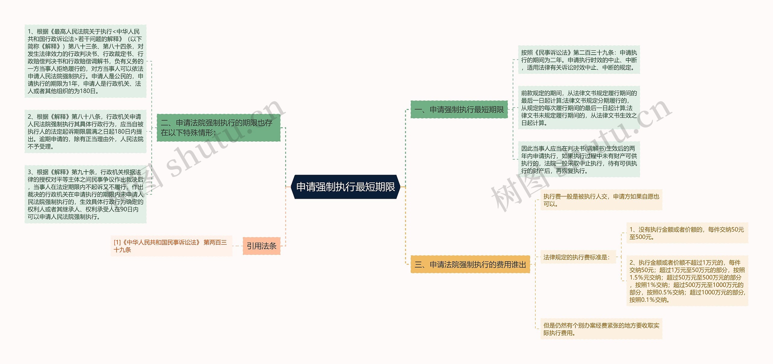 申请强制执行最短期限思维导图