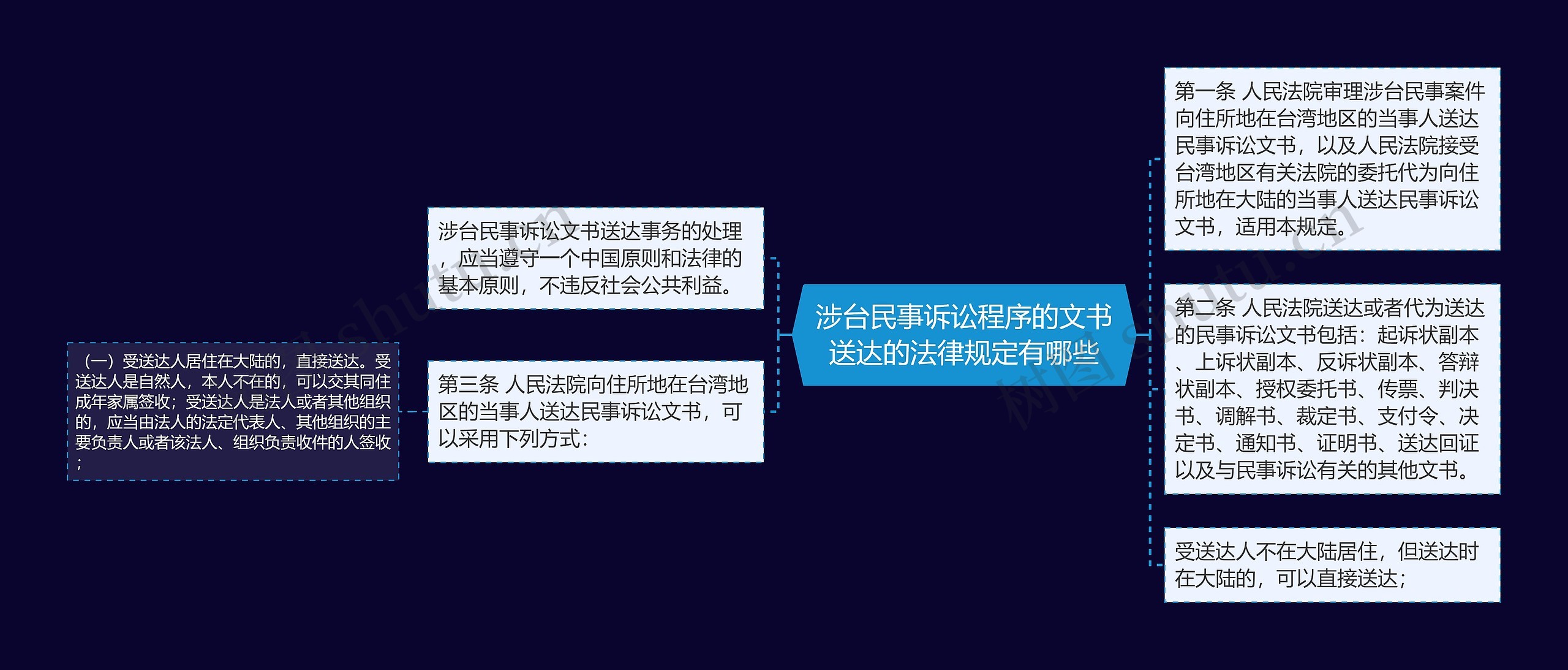 涉台民事诉讼程序的文书送达的法律规定有哪些