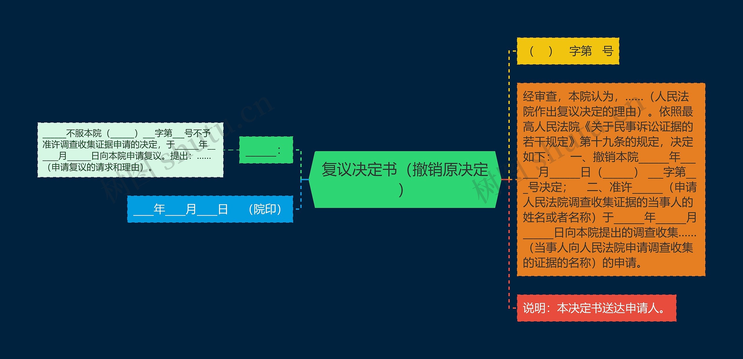 复议决定书（撤销原决定）思维导图