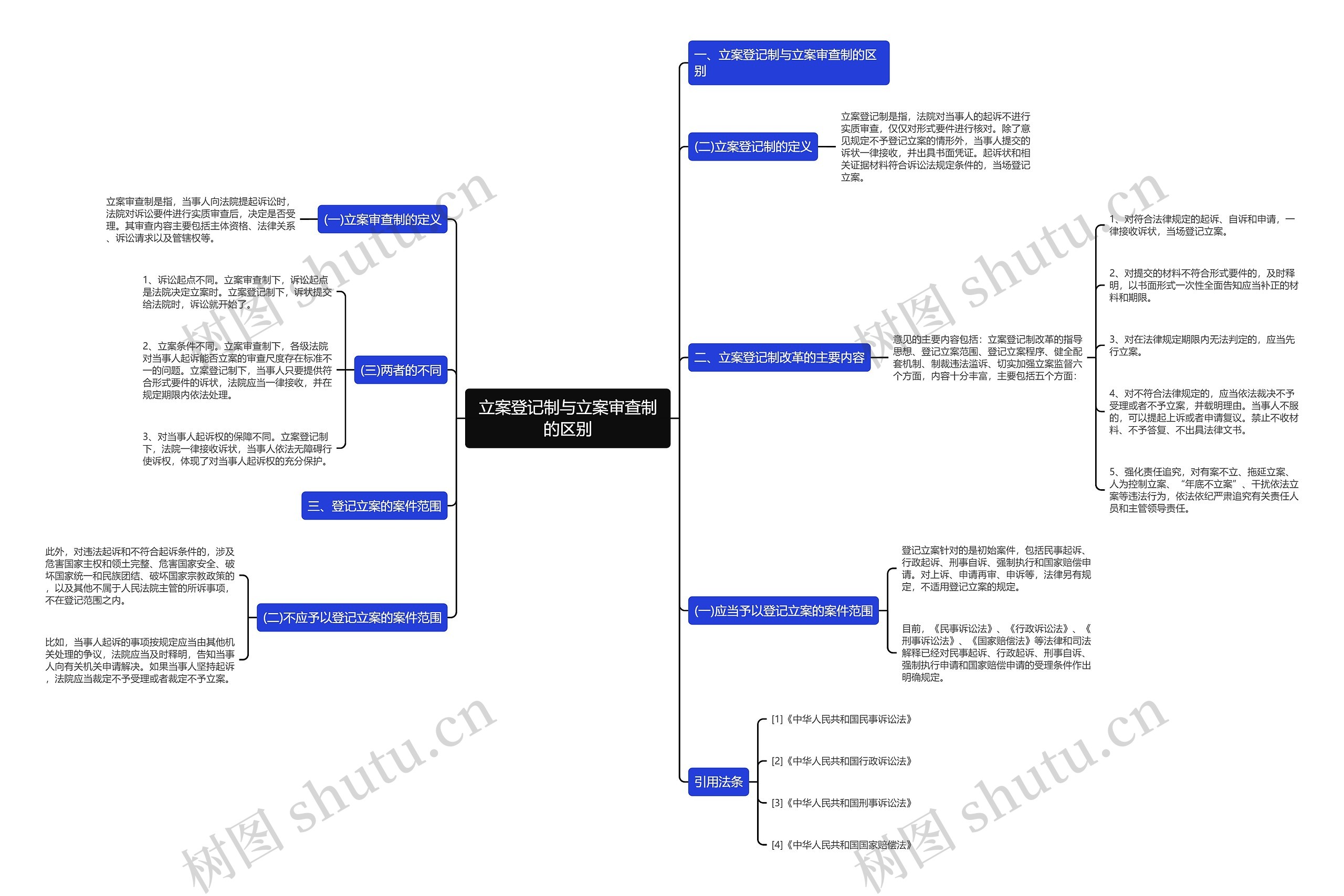 立案登记制与立案审查制的区别思维导图