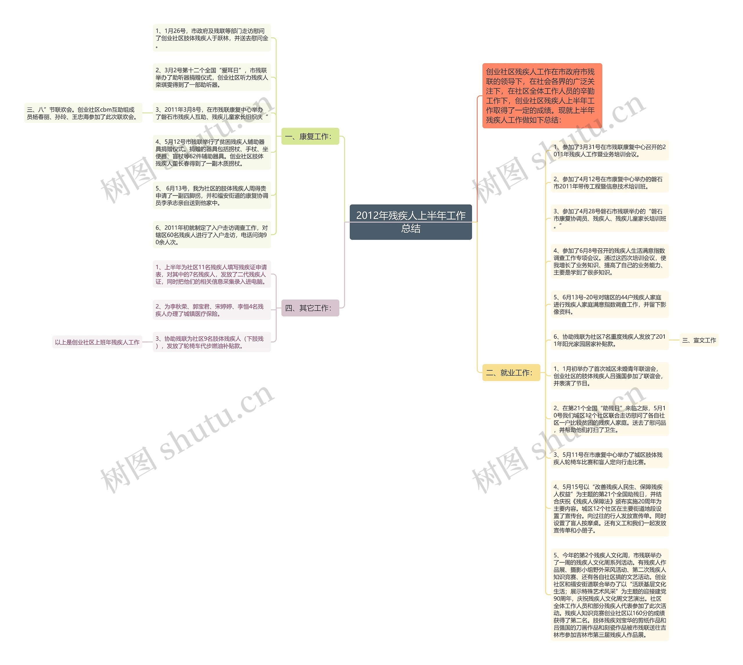 2012年残疾人上半年工作总结思维导图
