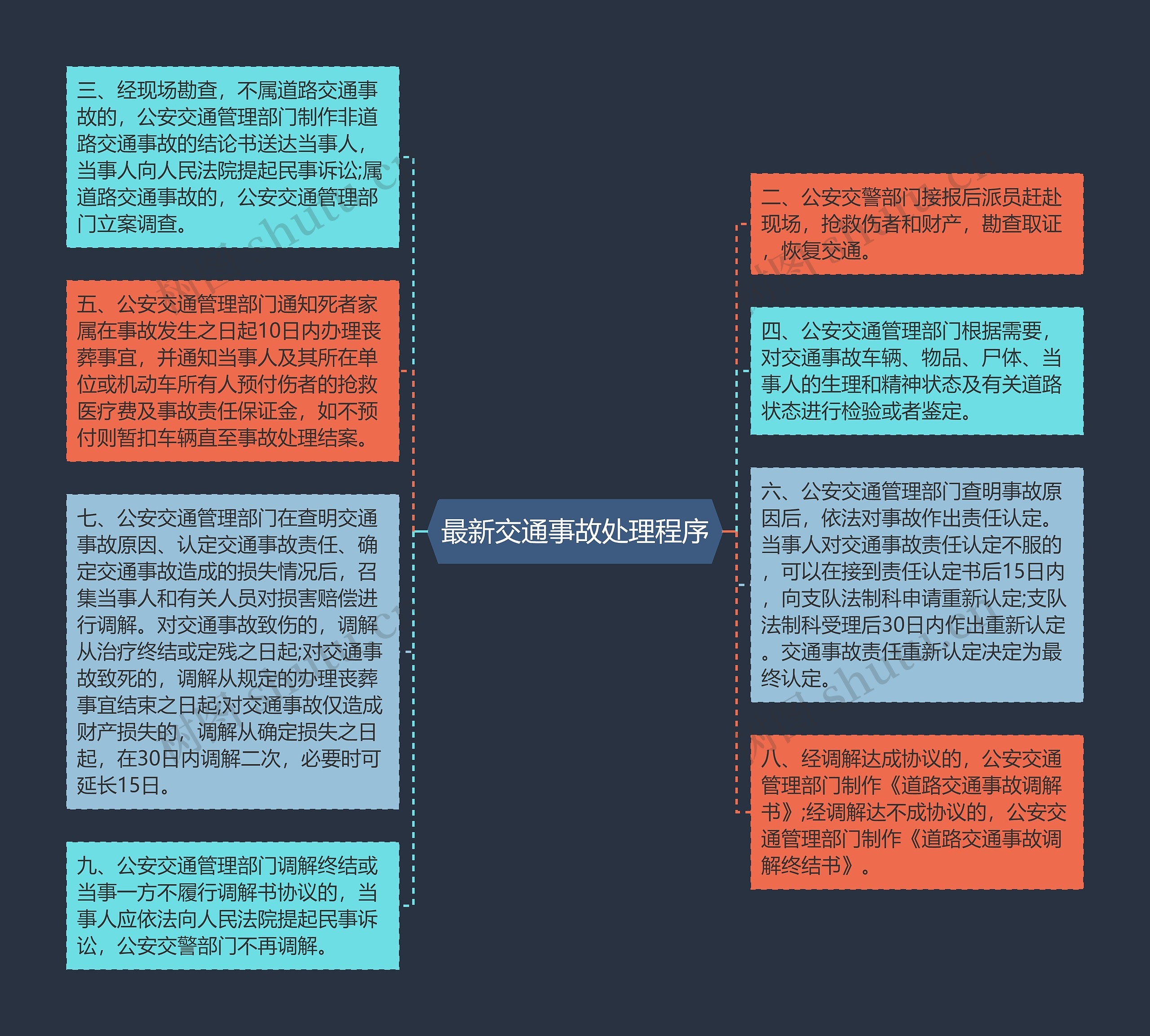 最新交通事故处理程序思维导图