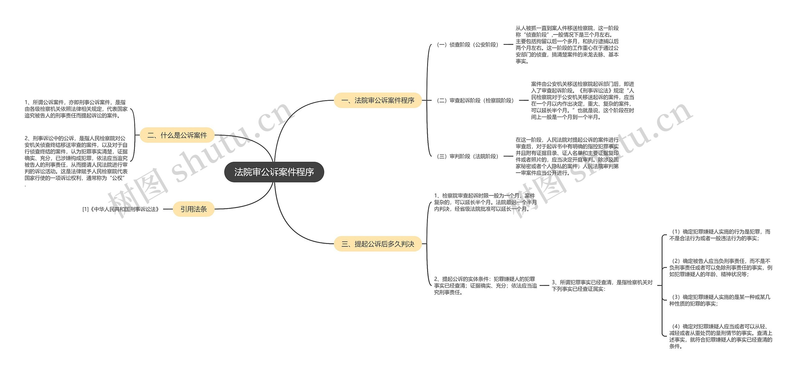 法院审公诉案件程序思维导图