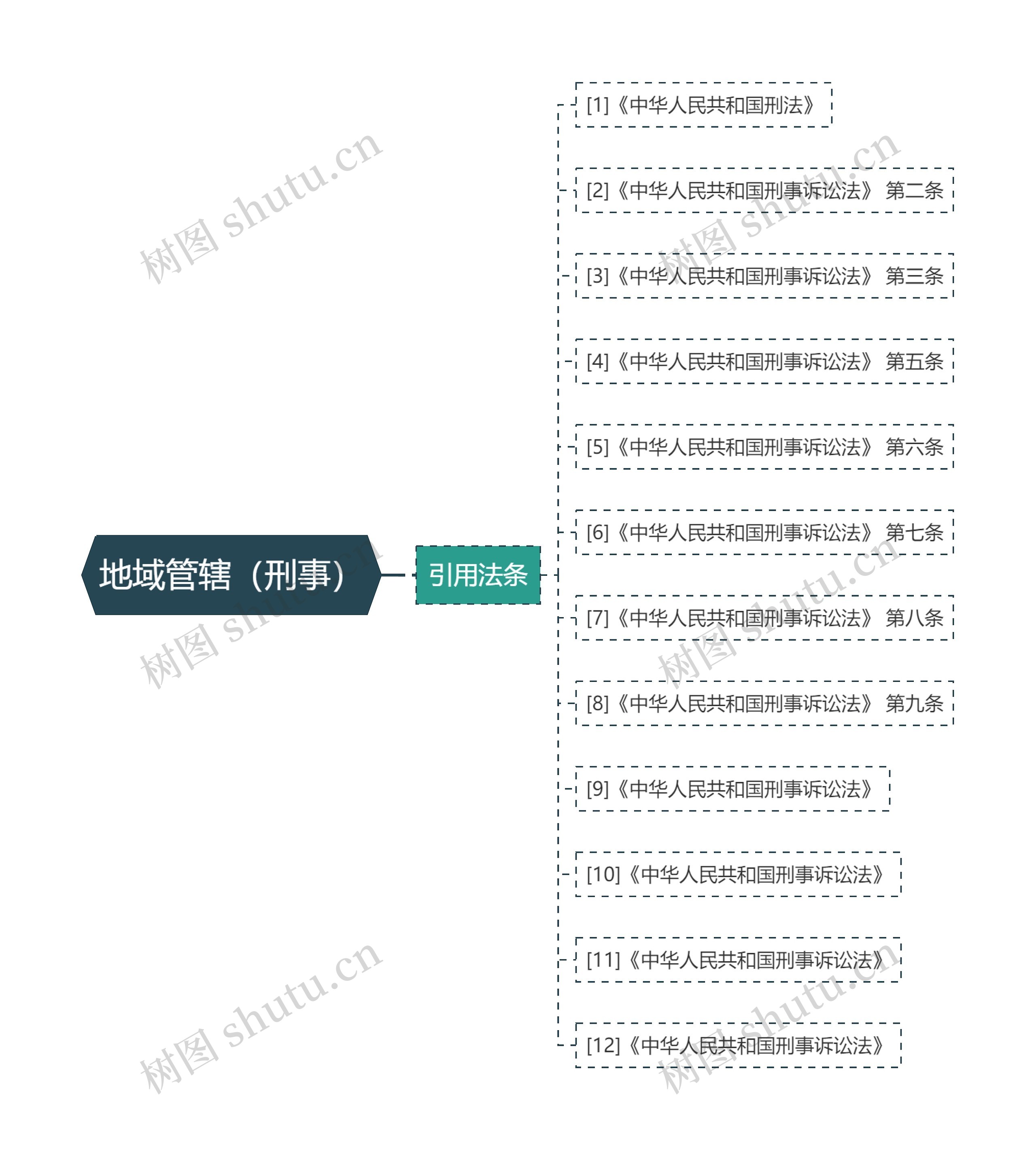 地域管辖(刑事) 地域管辖(刑事)