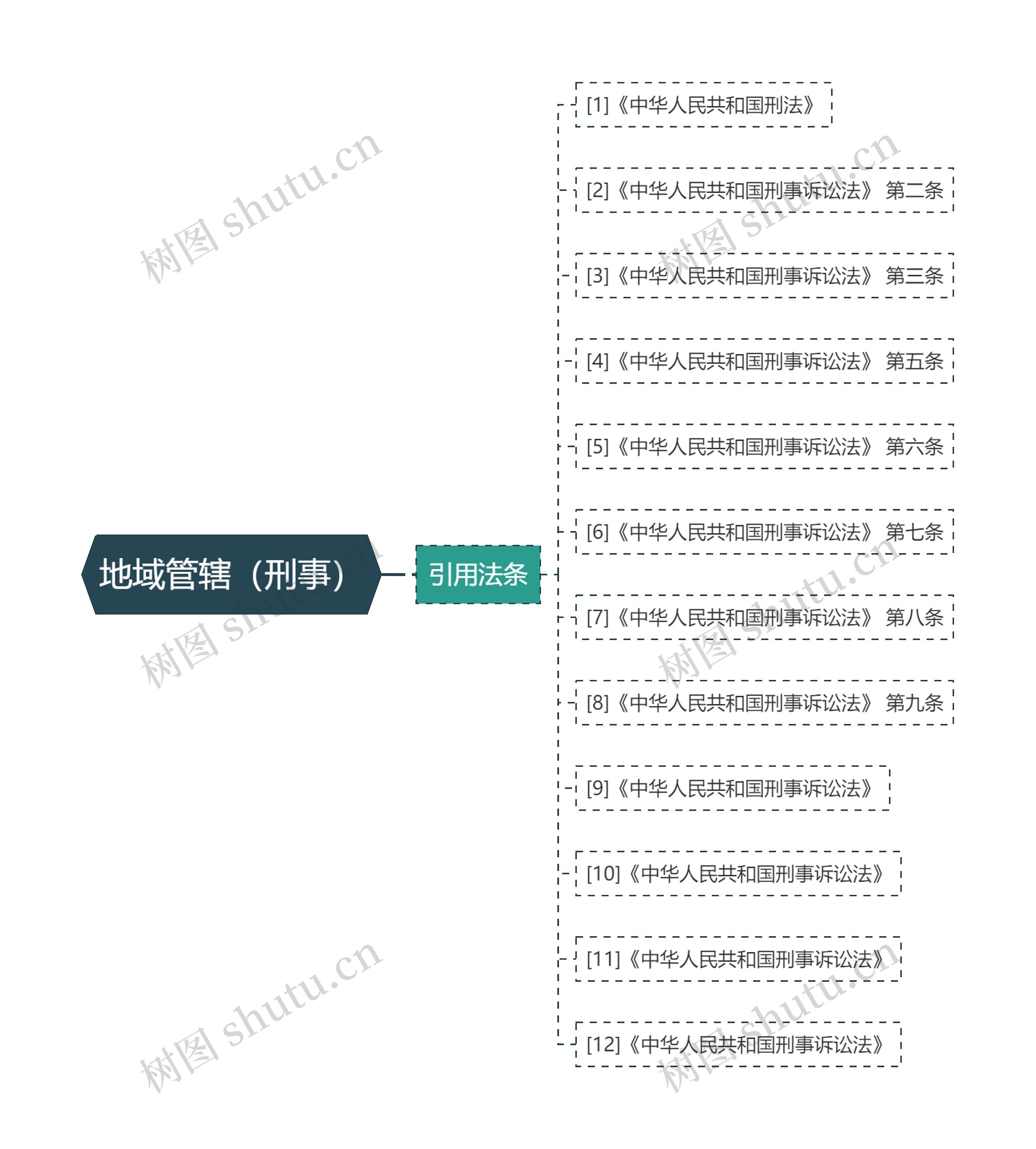 地域管辖（刑事）思维导图