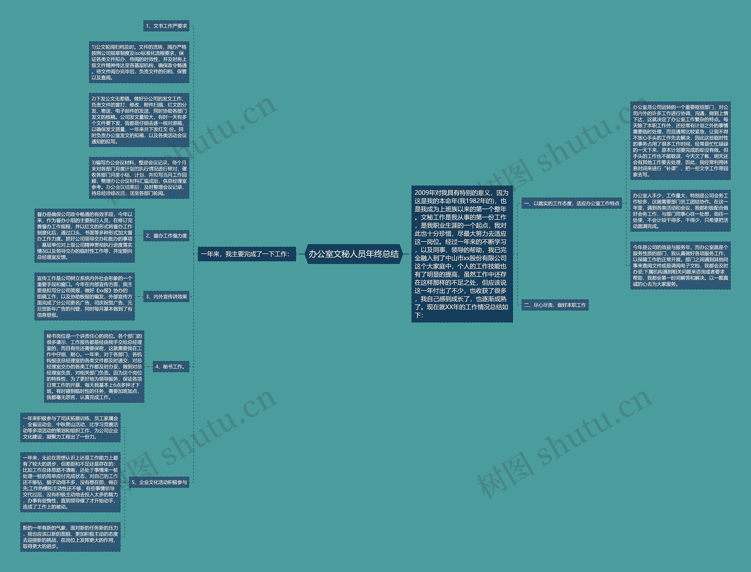 办公室文秘人员年终总结思维导图