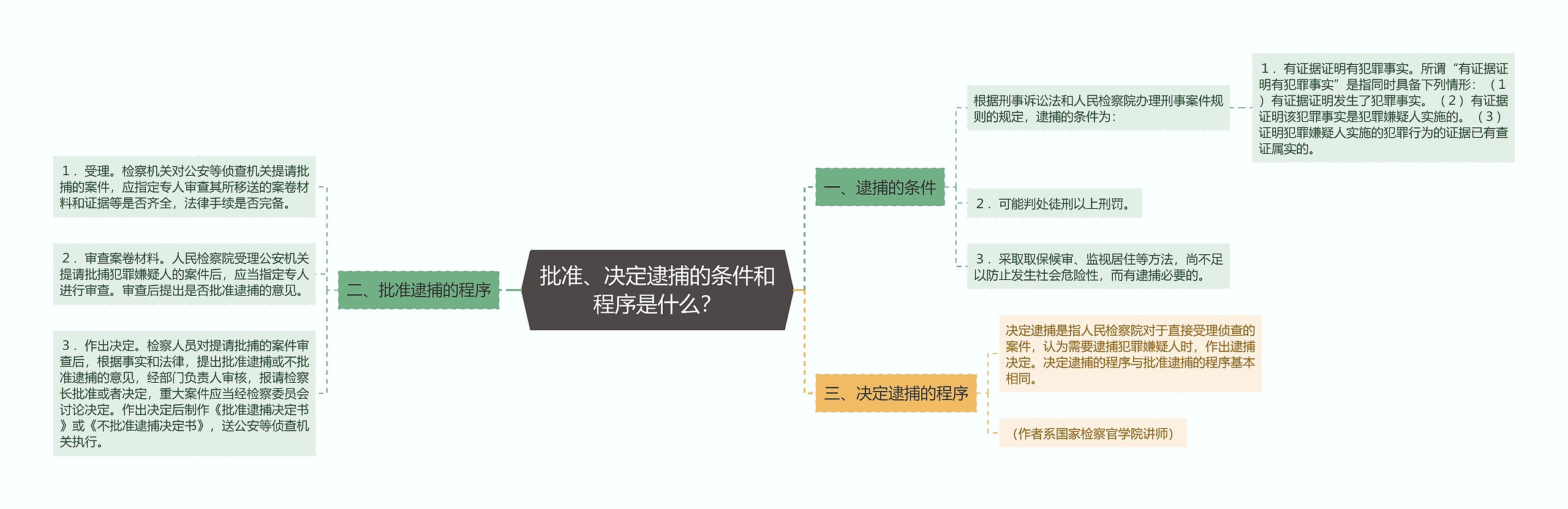 批准、决定逮捕的条件和程序是什么？