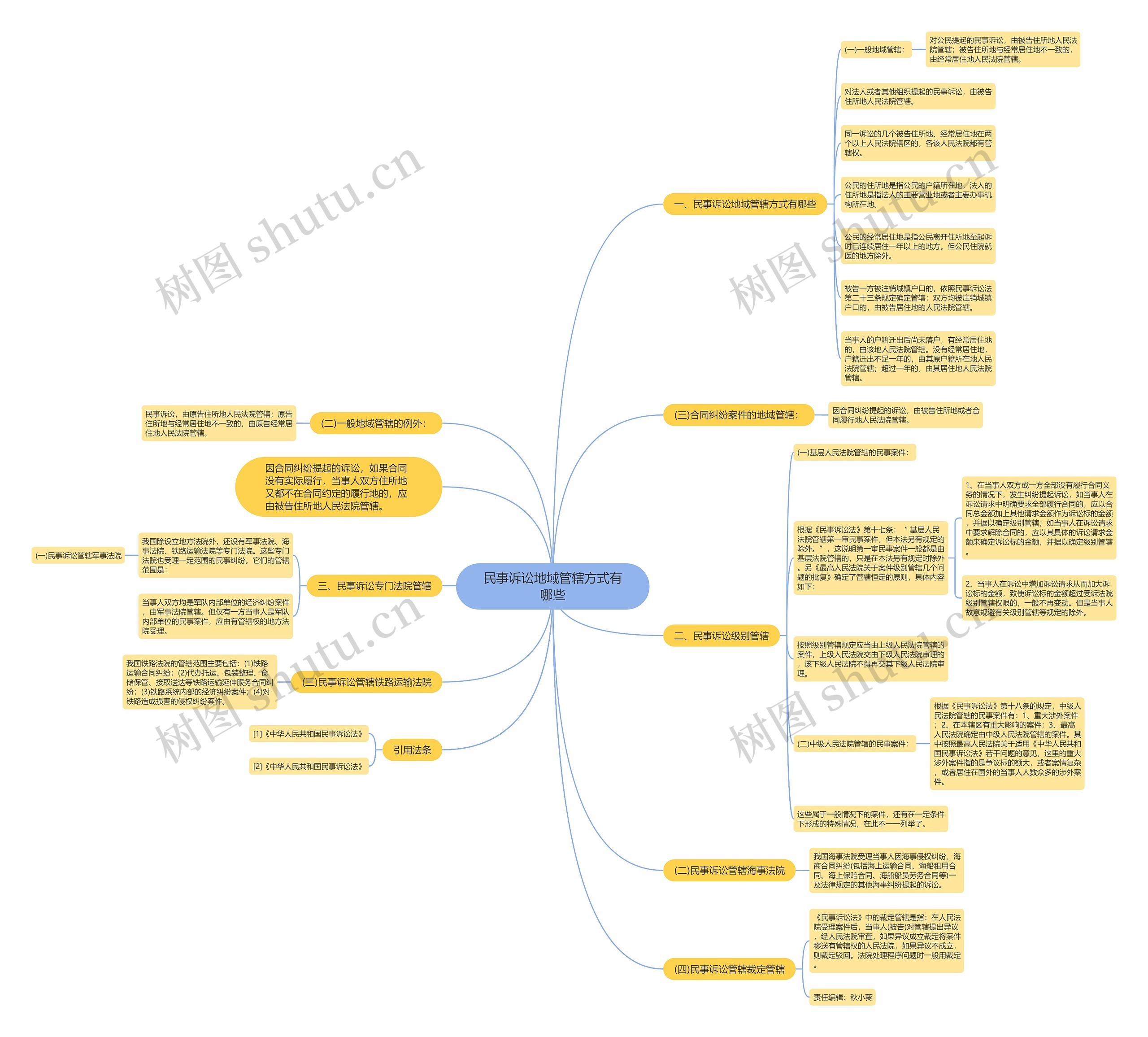 民事诉讼地域管辖方式有哪些思维导图