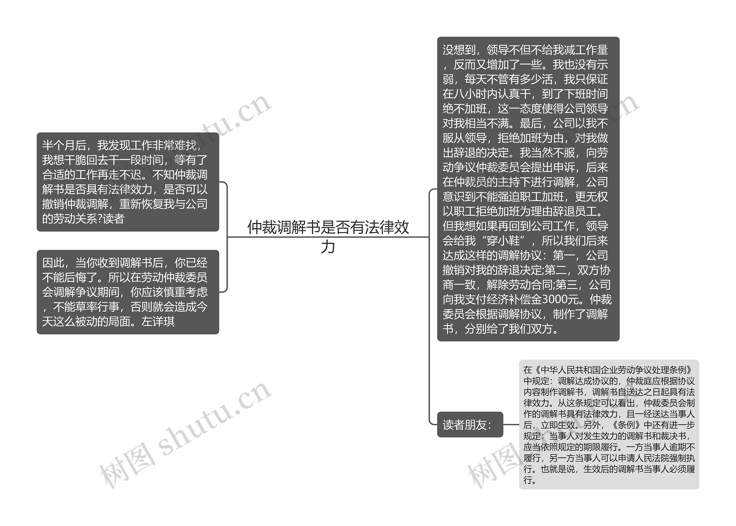 仲裁调解书是否有法律效力思维导图