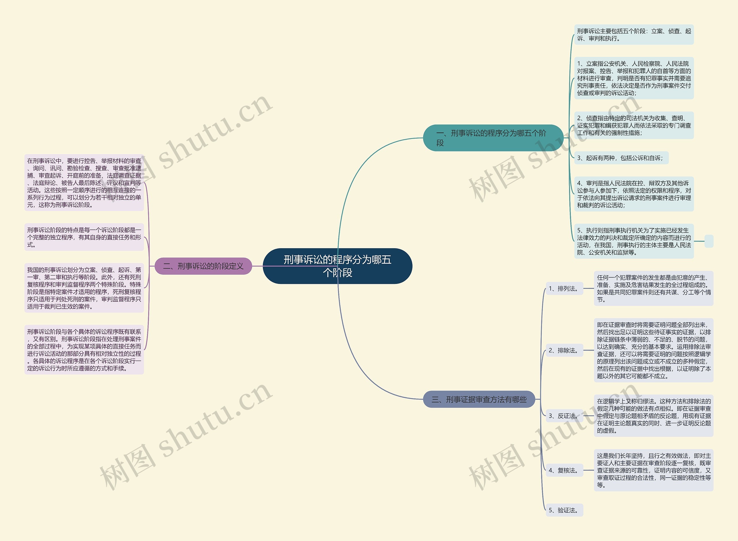 刑事诉讼的程序分为哪五个阶段思维导图