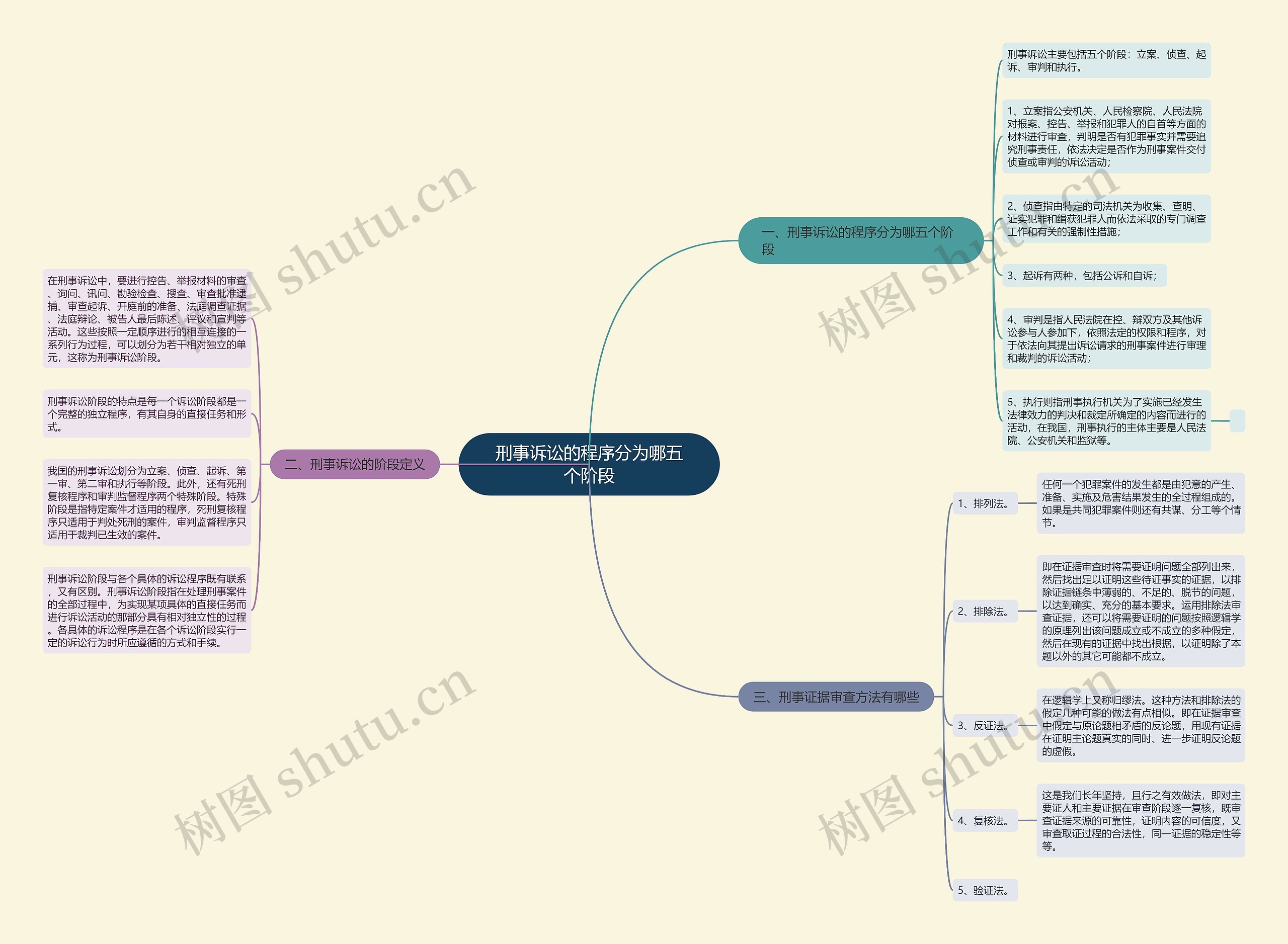 刑事诉讼的程序分为哪五个阶段 刑事诉讼的程序分为哪五个阶段