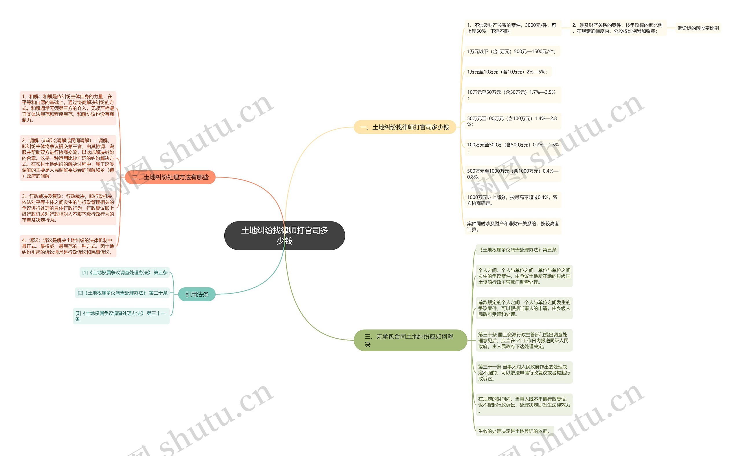 土地纠纷找律师打官司多少钱思维导图