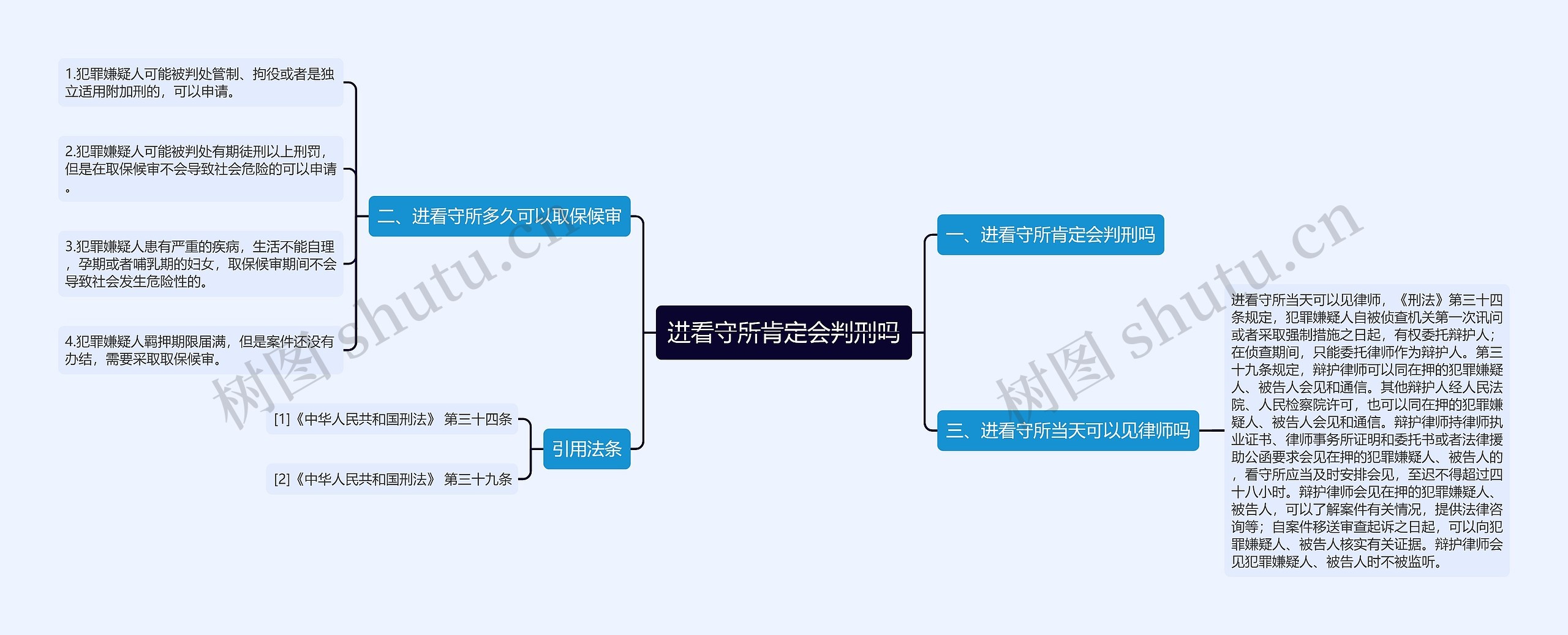 进看守所肯定会判刑吗思维导图