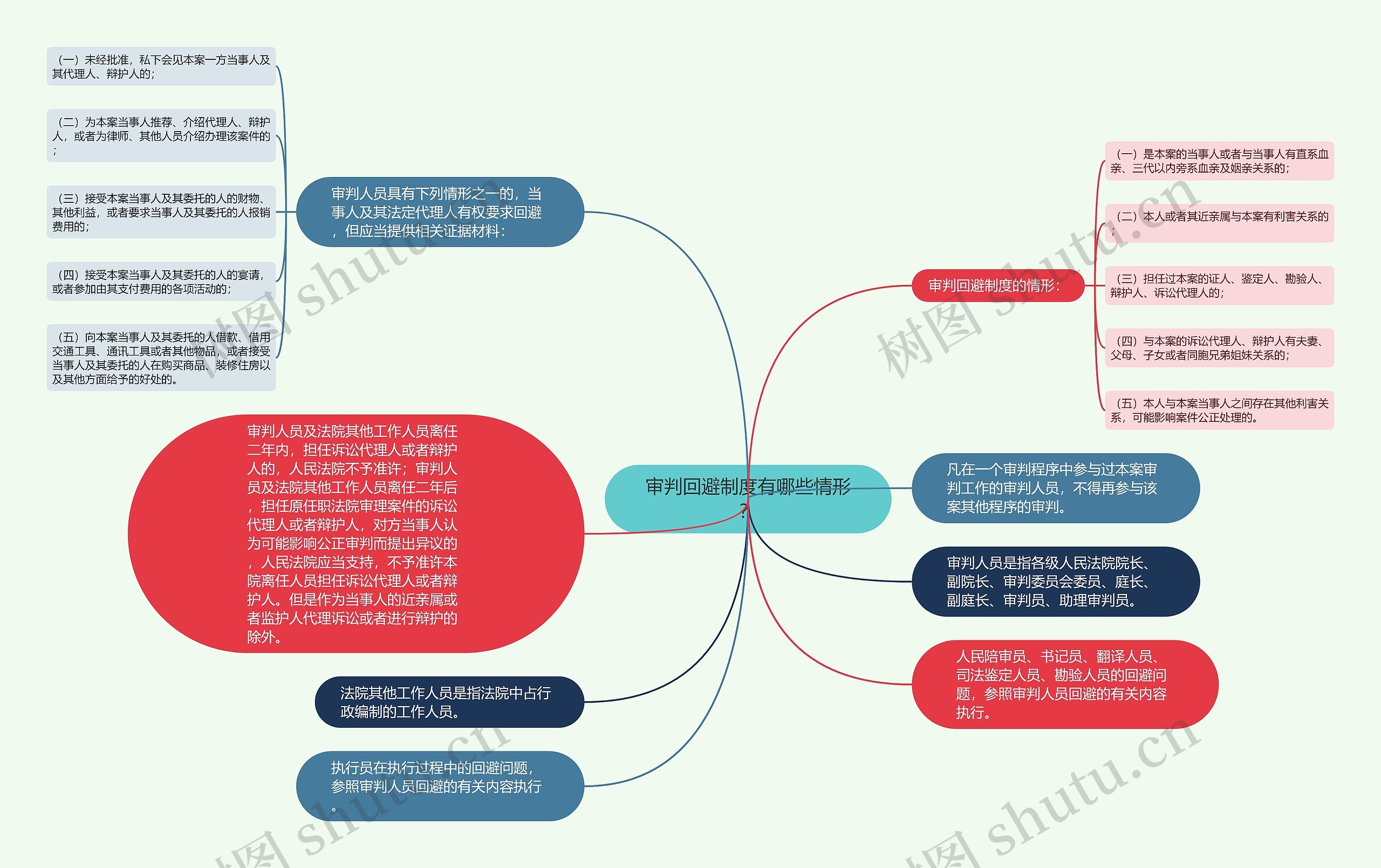 审判回避制度有哪些情形？思维导图