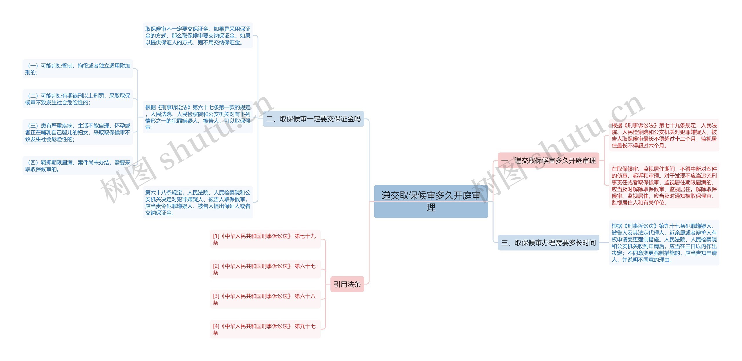 递交取保候审多久开庭审理