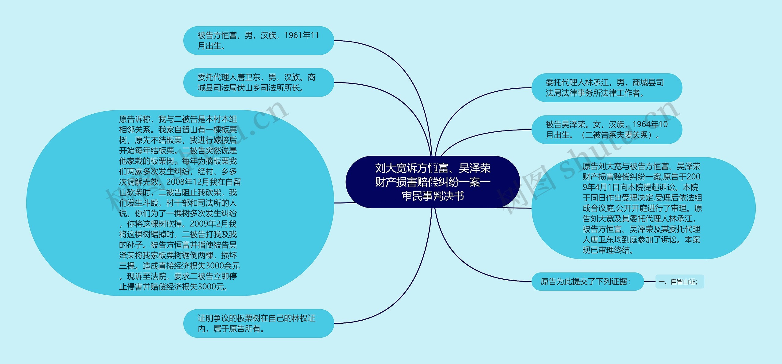 刘大宽诉方恒富、吴泽荣财产损害赔偿纠纷一案一审民事判决书思维导图