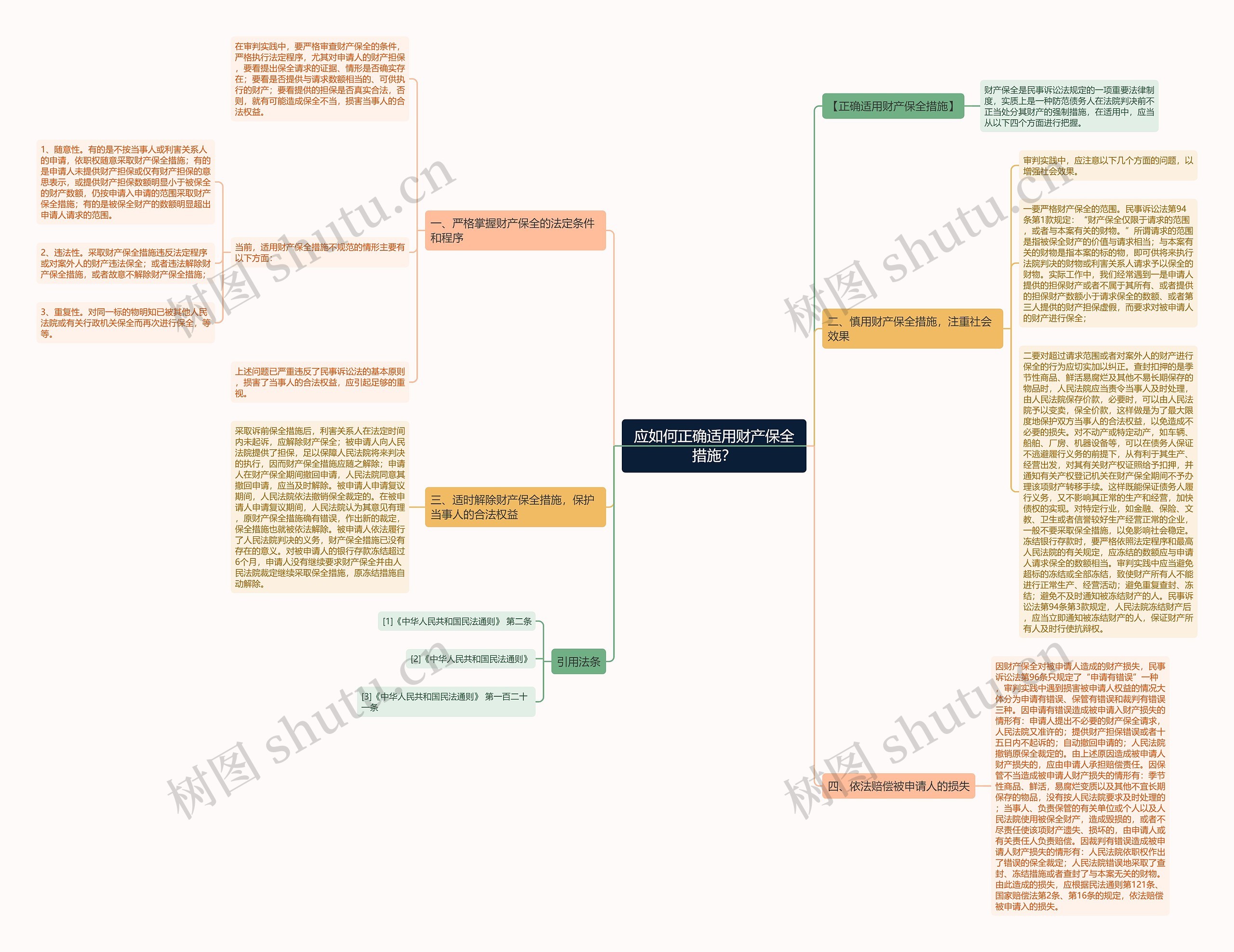 应如何正确适用财产保全措施？思维导图