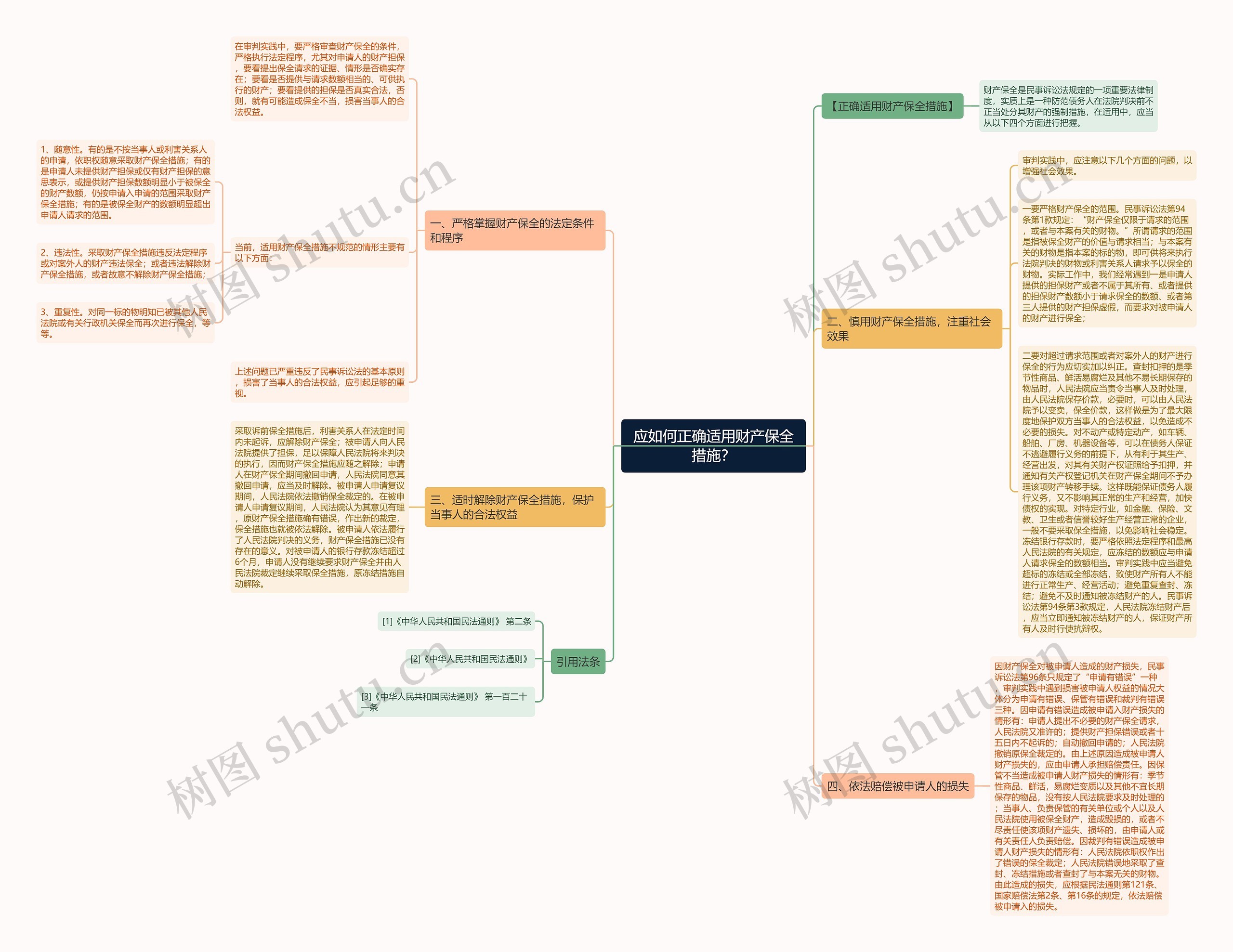 应如何正确适用财产保全措施?思维导图高清图 应如何正确适用财产保全措施?思维导图
