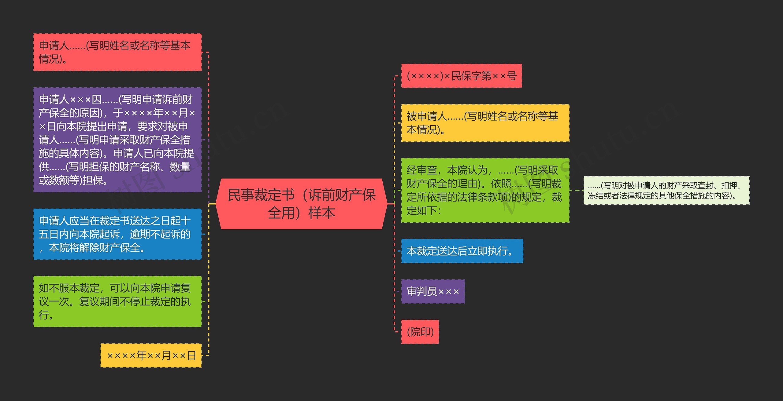 民事裁定书（诉前财产保全用）样本思维导图