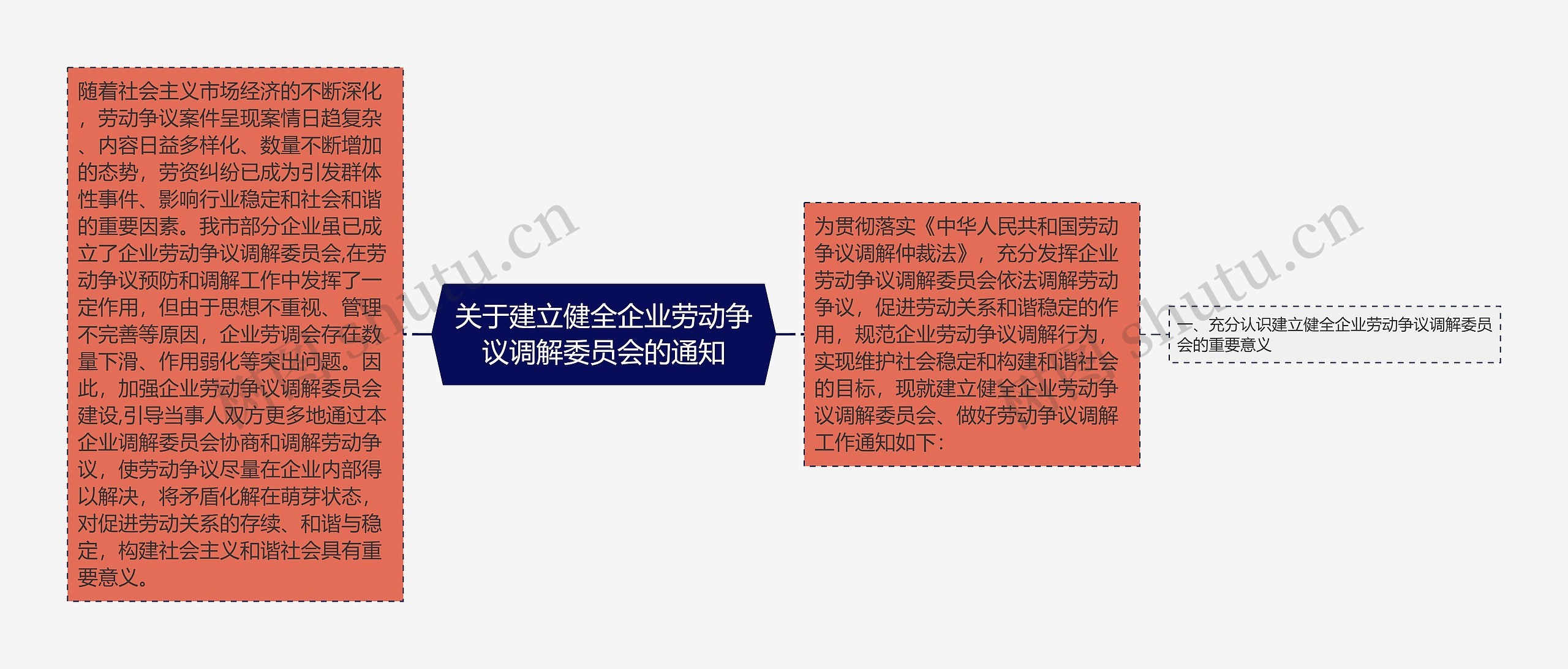 关于建立健全企业劳动争议调解委员会的通知思维导图