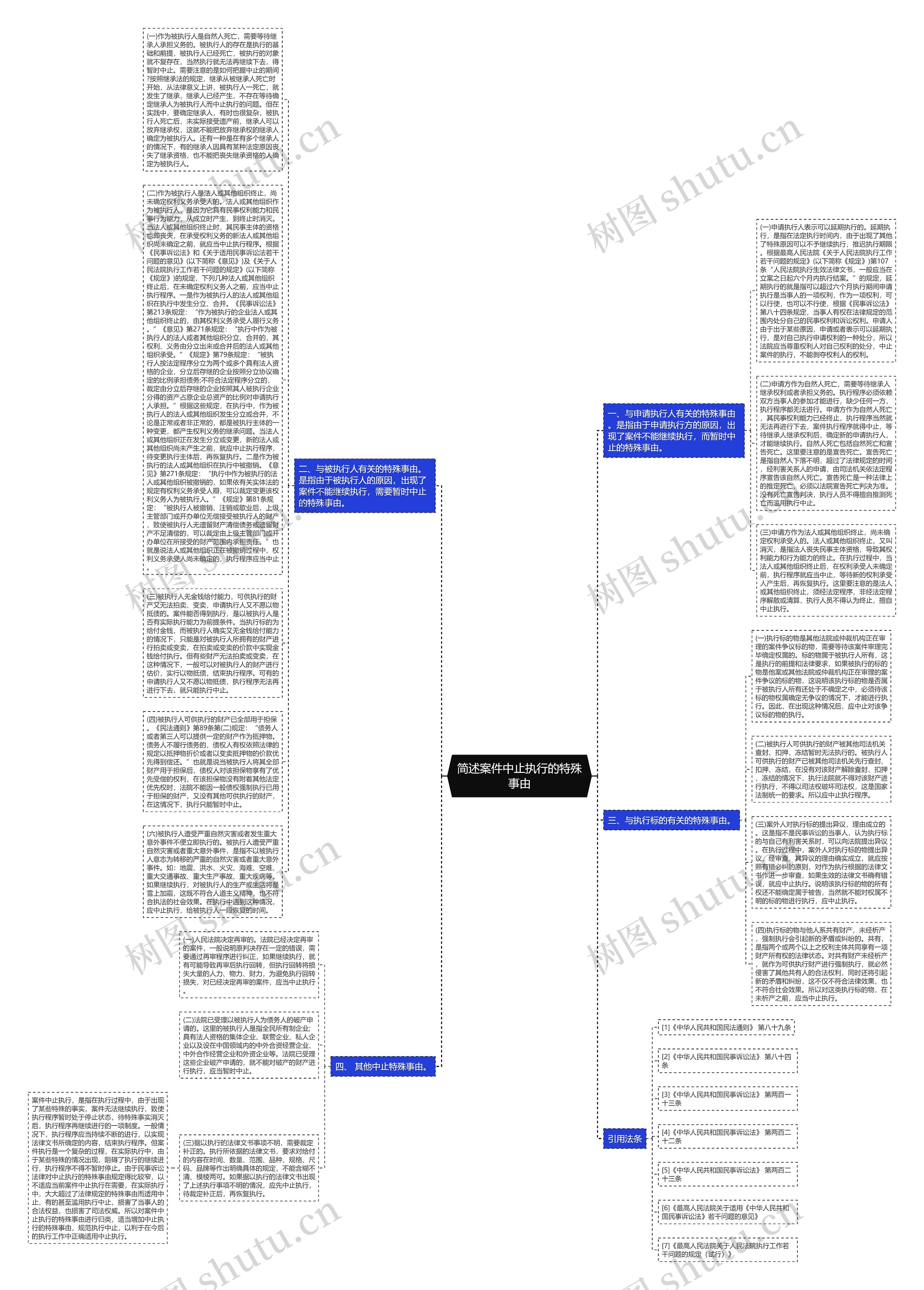 简述案件中止执行的特殊事由思维导图