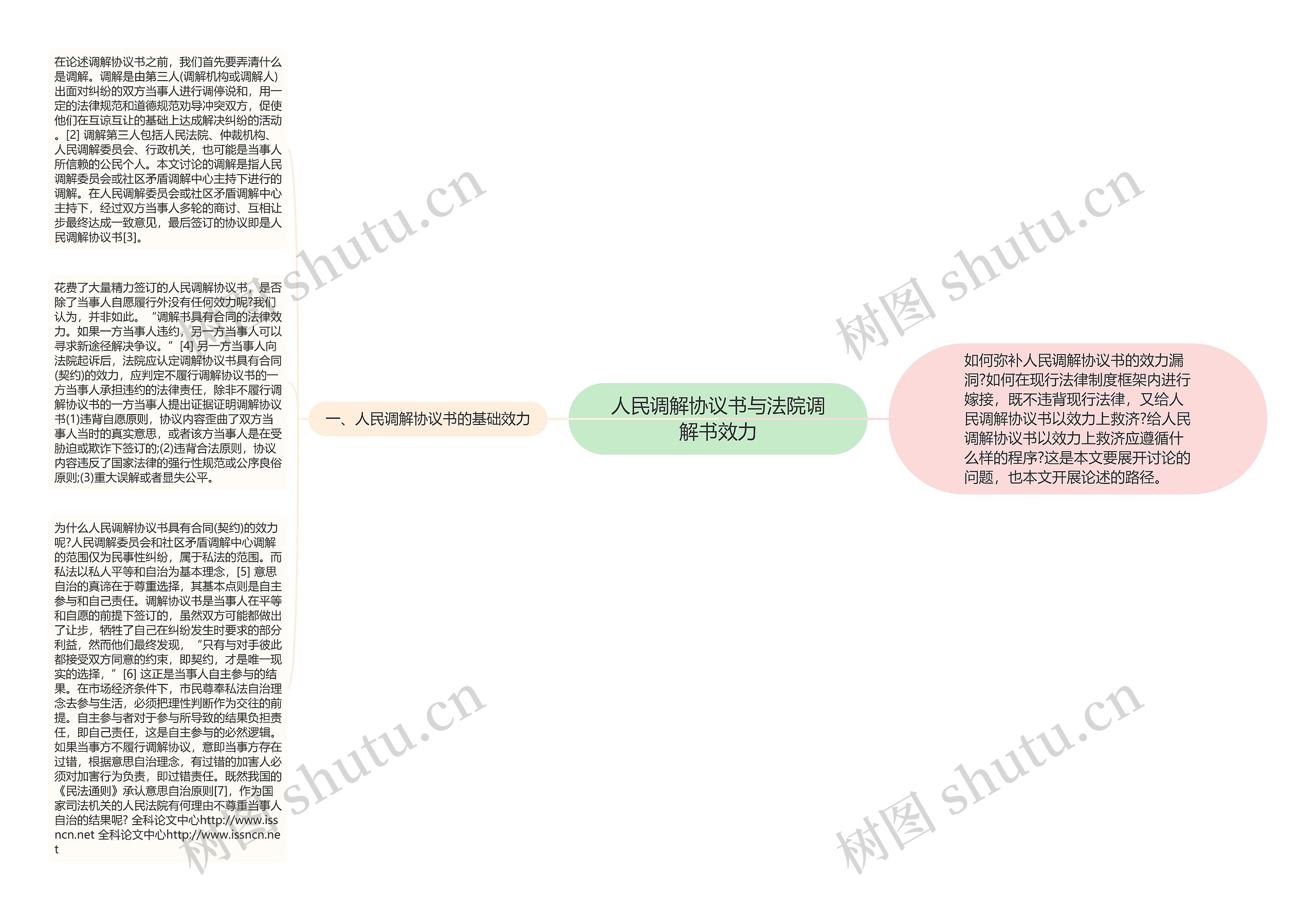 人民调解协议书与法院调解书效力思维导图