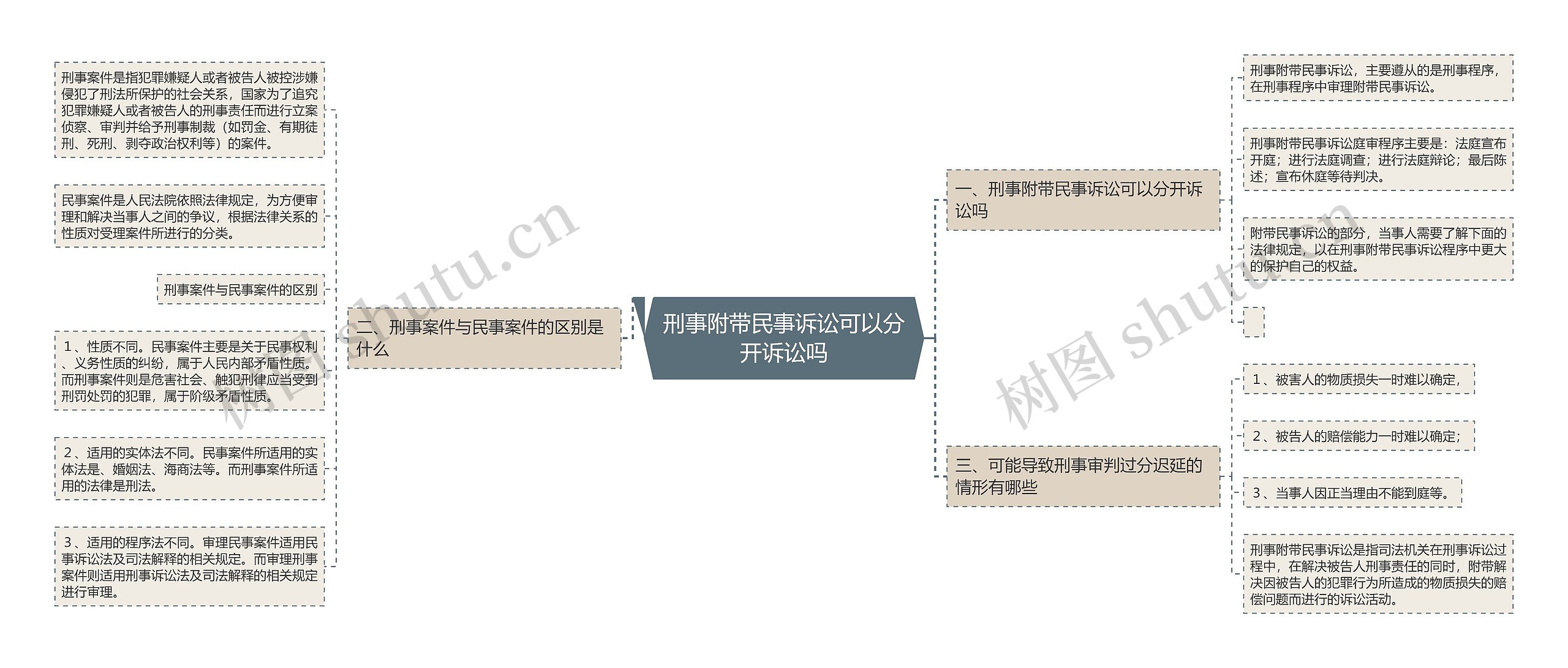 刑事附带民事诉讼可以分开诉讼吗思维导图