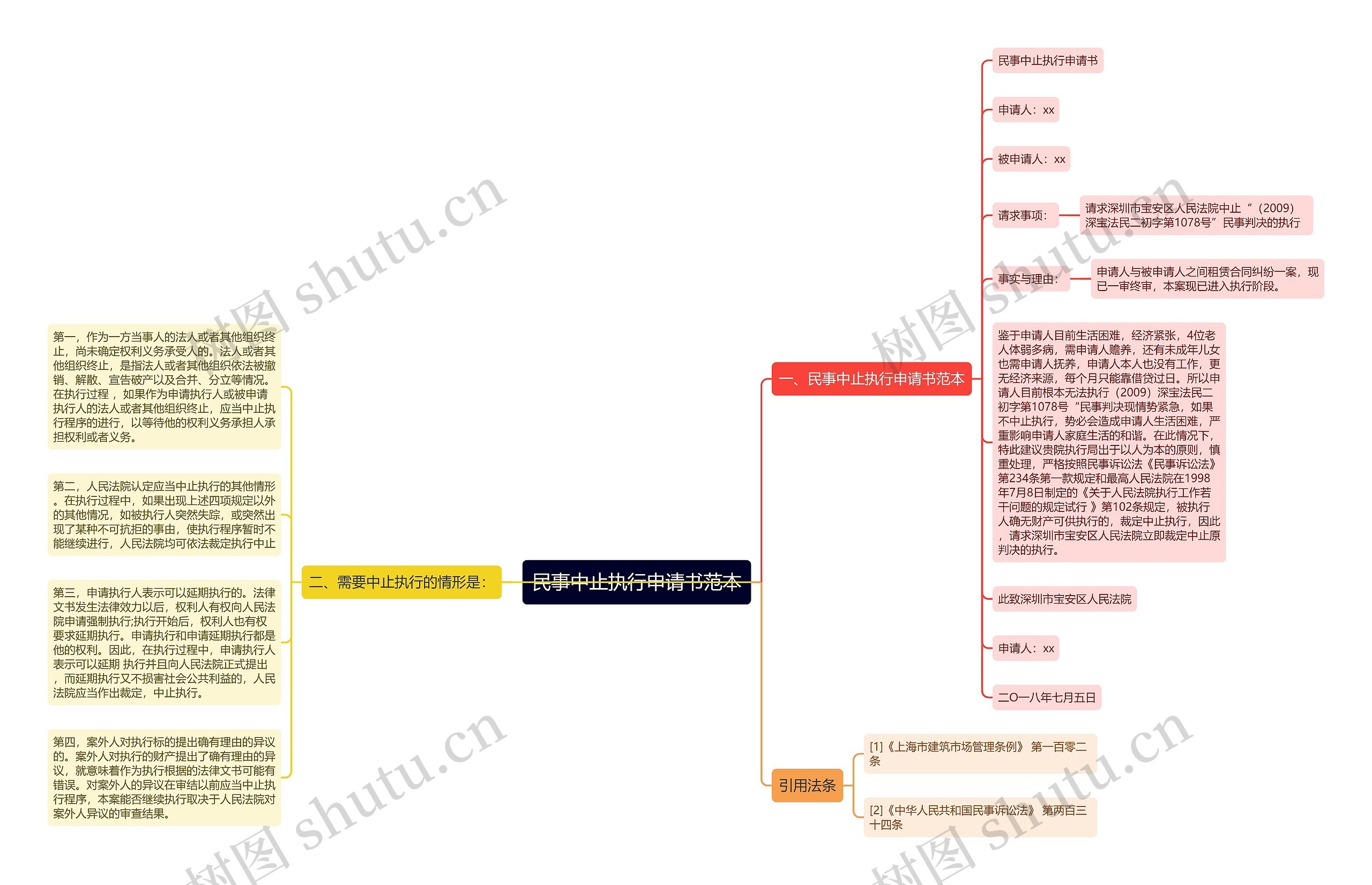 民事中止执行申请书范本思维导图