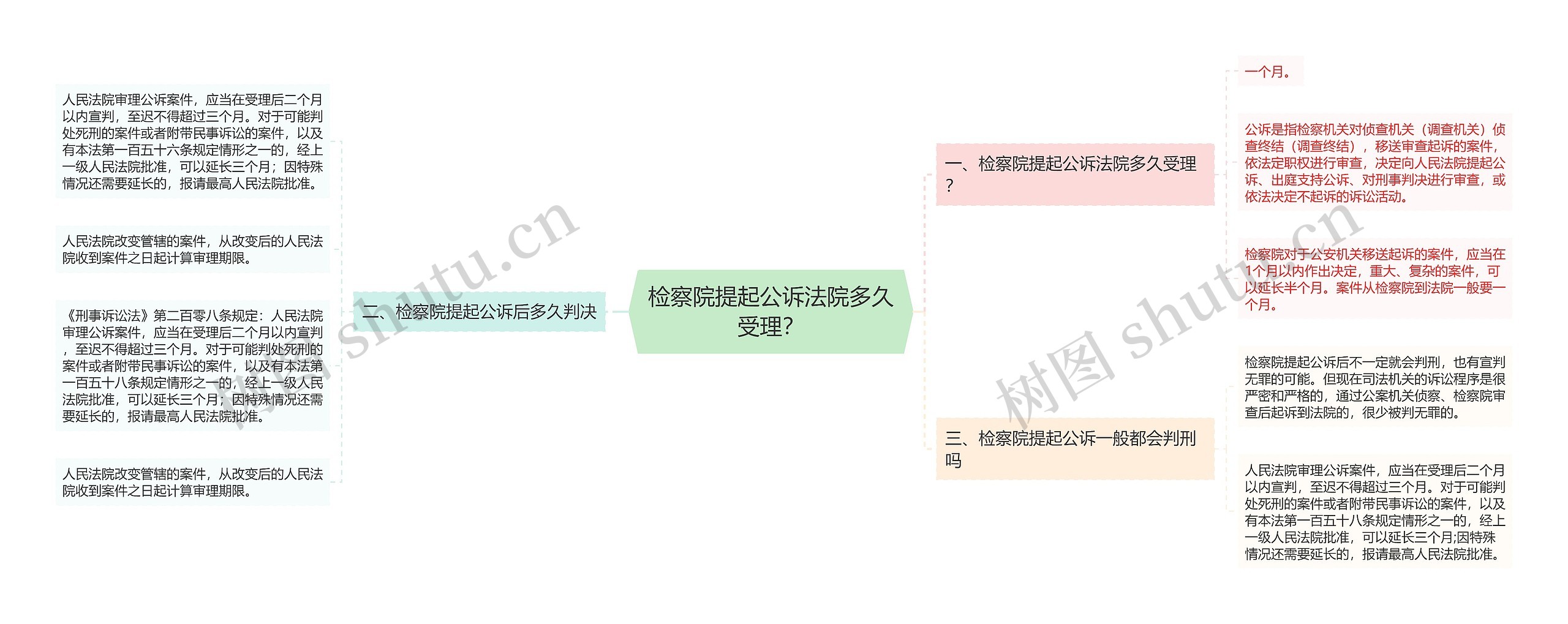 检察院提起公诉法院多久受理？思维导图