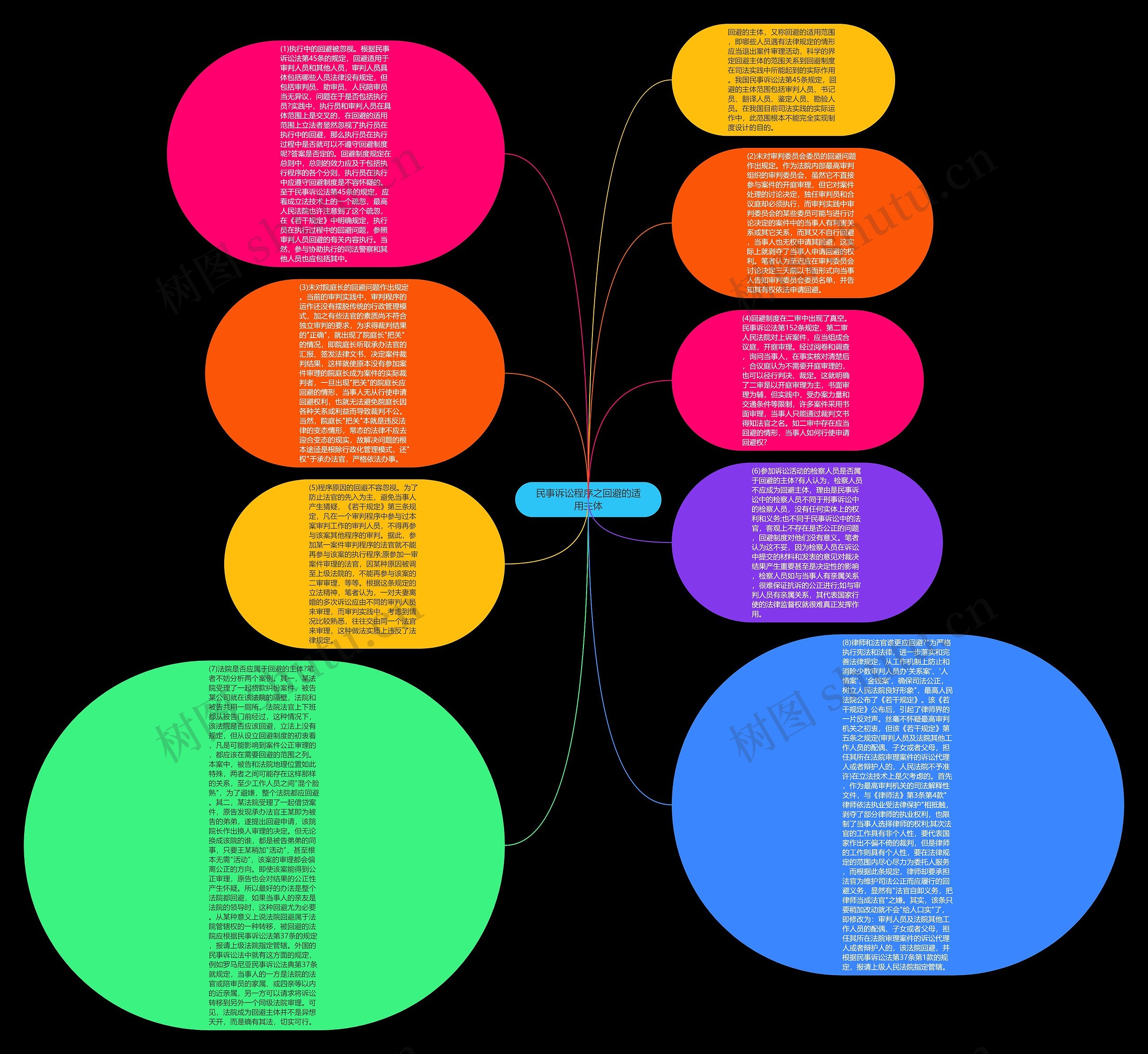 民事诉讼程序之回避的适用主体思维导图高清图 民事诉讼程序之回避的适用主体思维导图