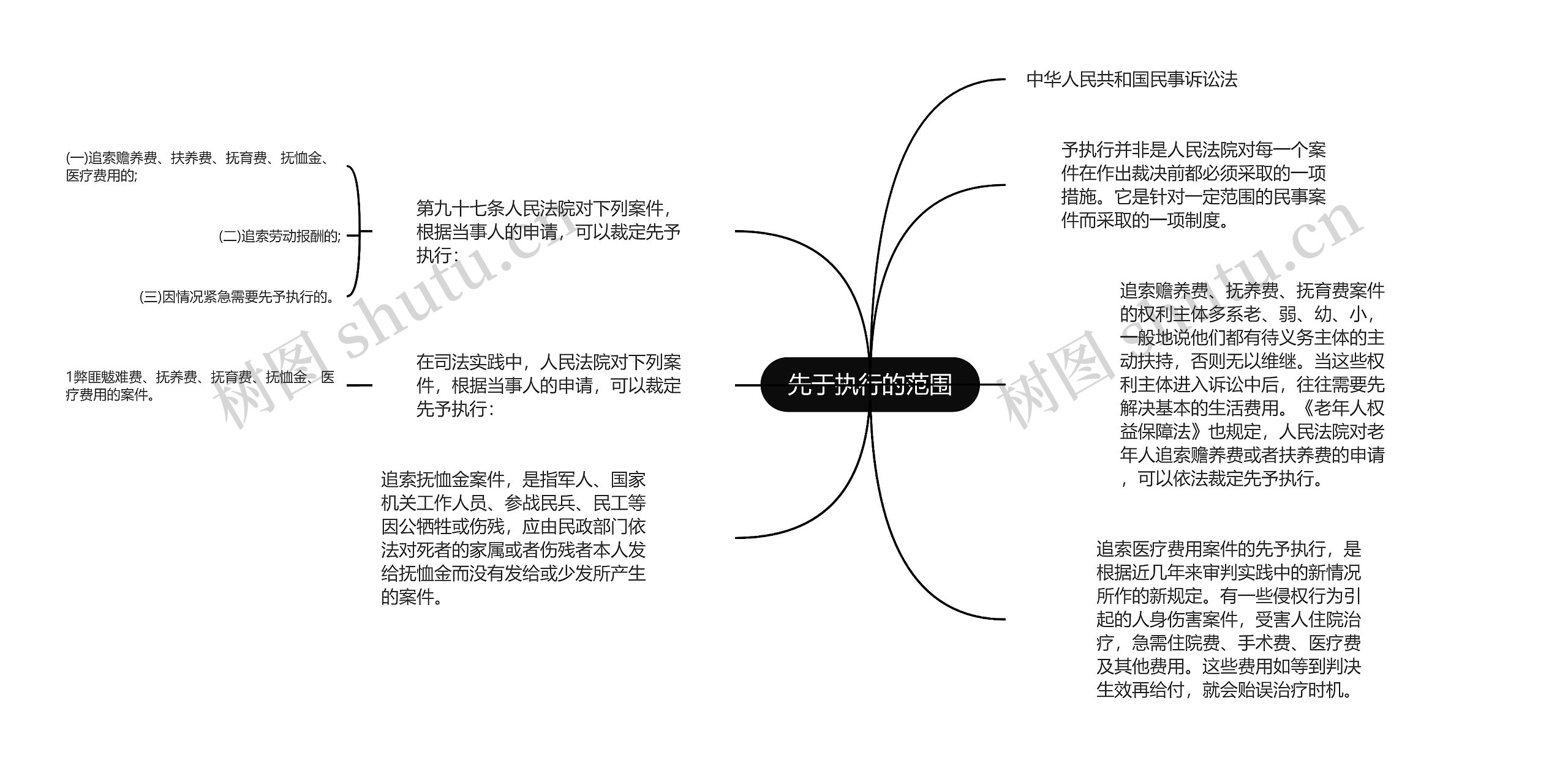 先于执行的范围