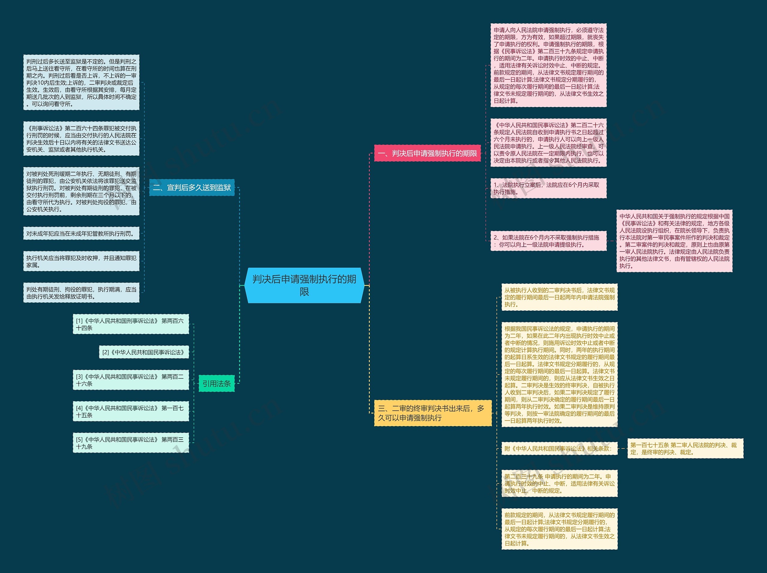 判决后申请强制执行的期限思维导图