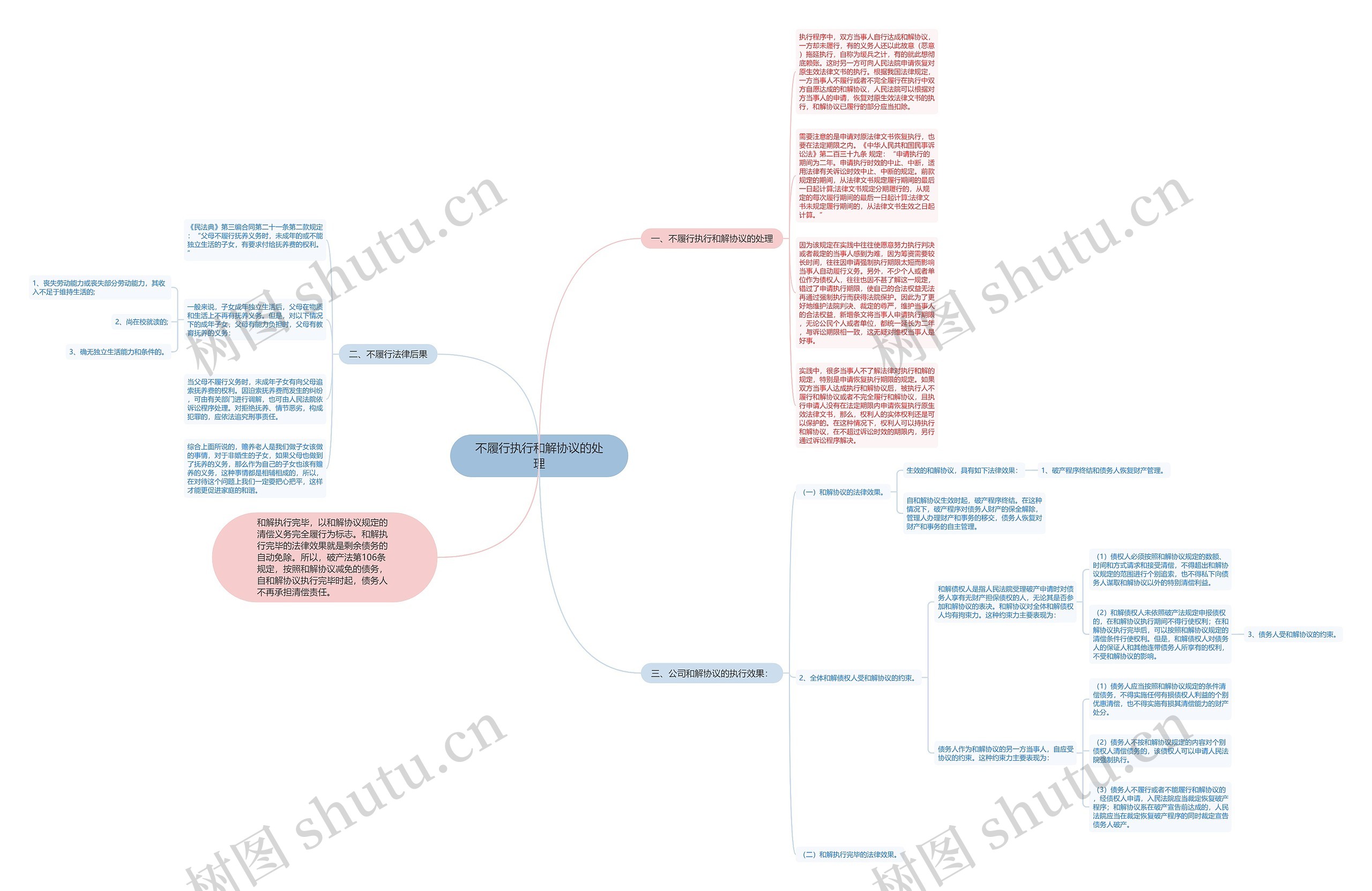 不履行执行和解协议的处理思维导图