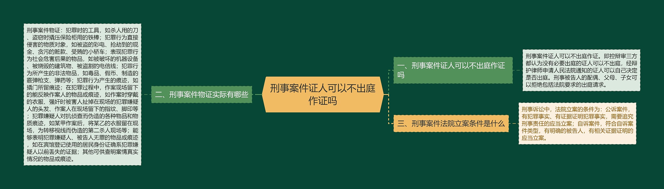 刑事案件证人可以不出庭作证吗思维导图