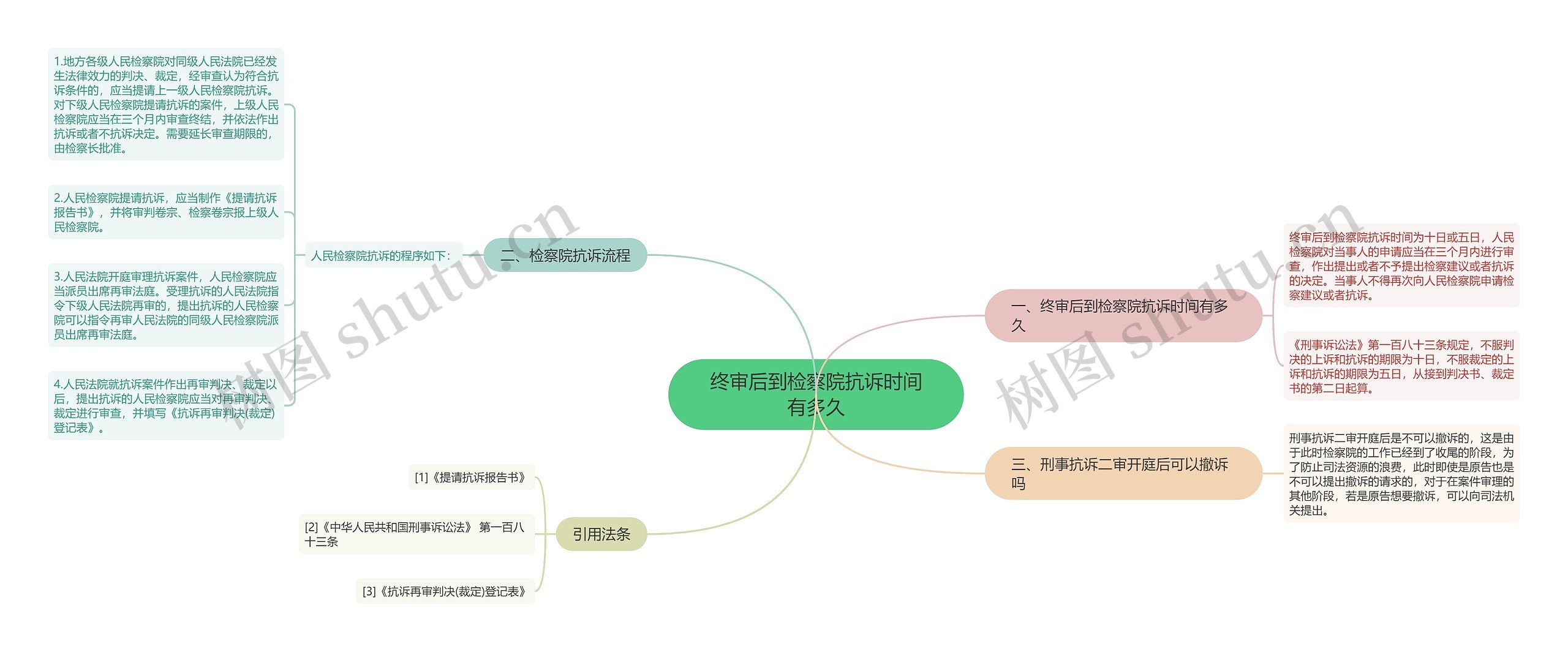 终审后到检察院抗诉时间有多久思维导图