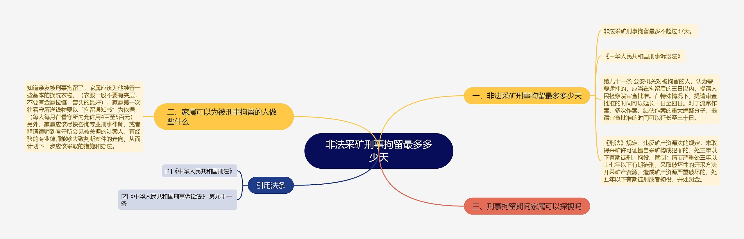 非法采矿刑事拘留最多多少天思维导图