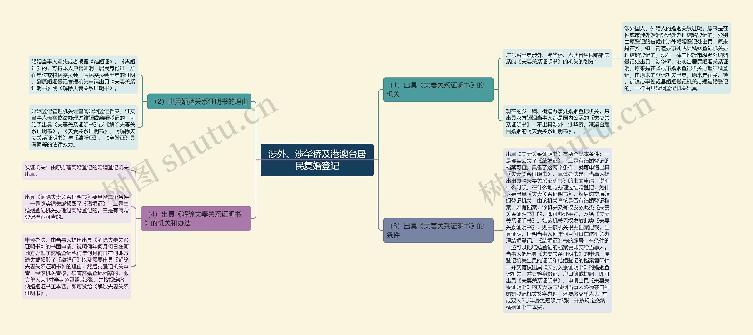 涉外、涉华侨及港澳台居民复婚登记