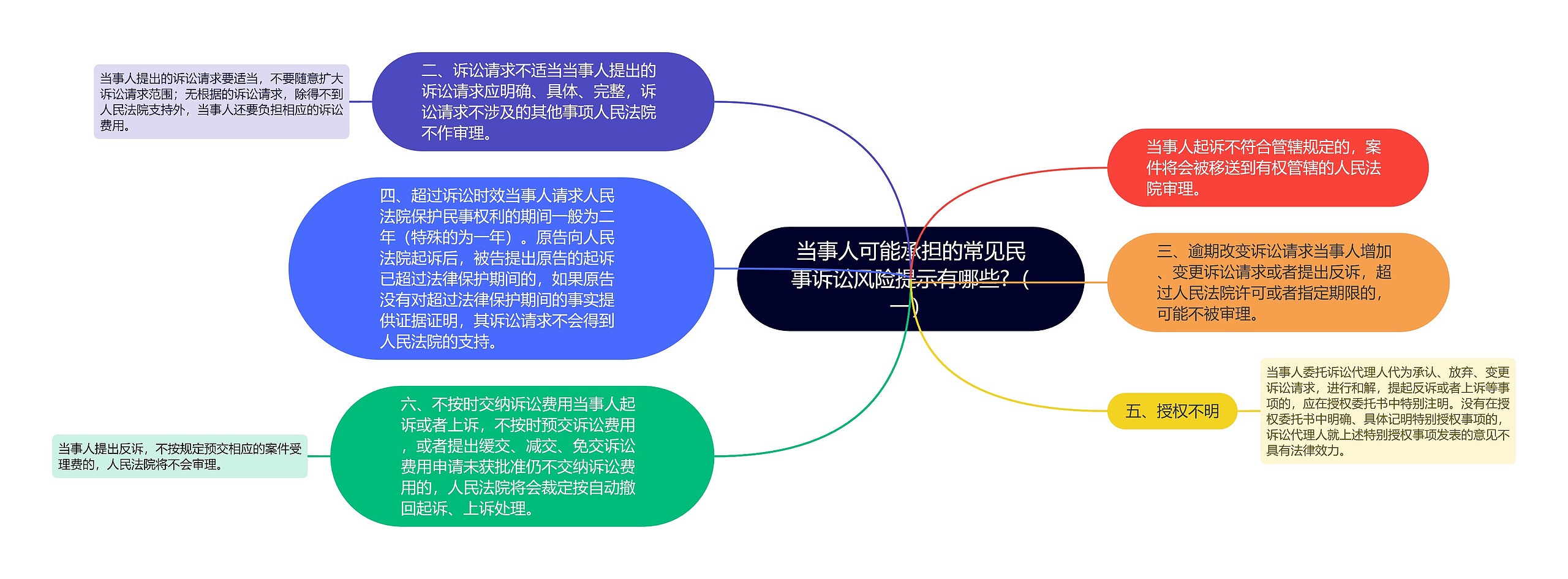 当事人可能承担的常见民事诉讼风险提示有哪些?（一）思维导图