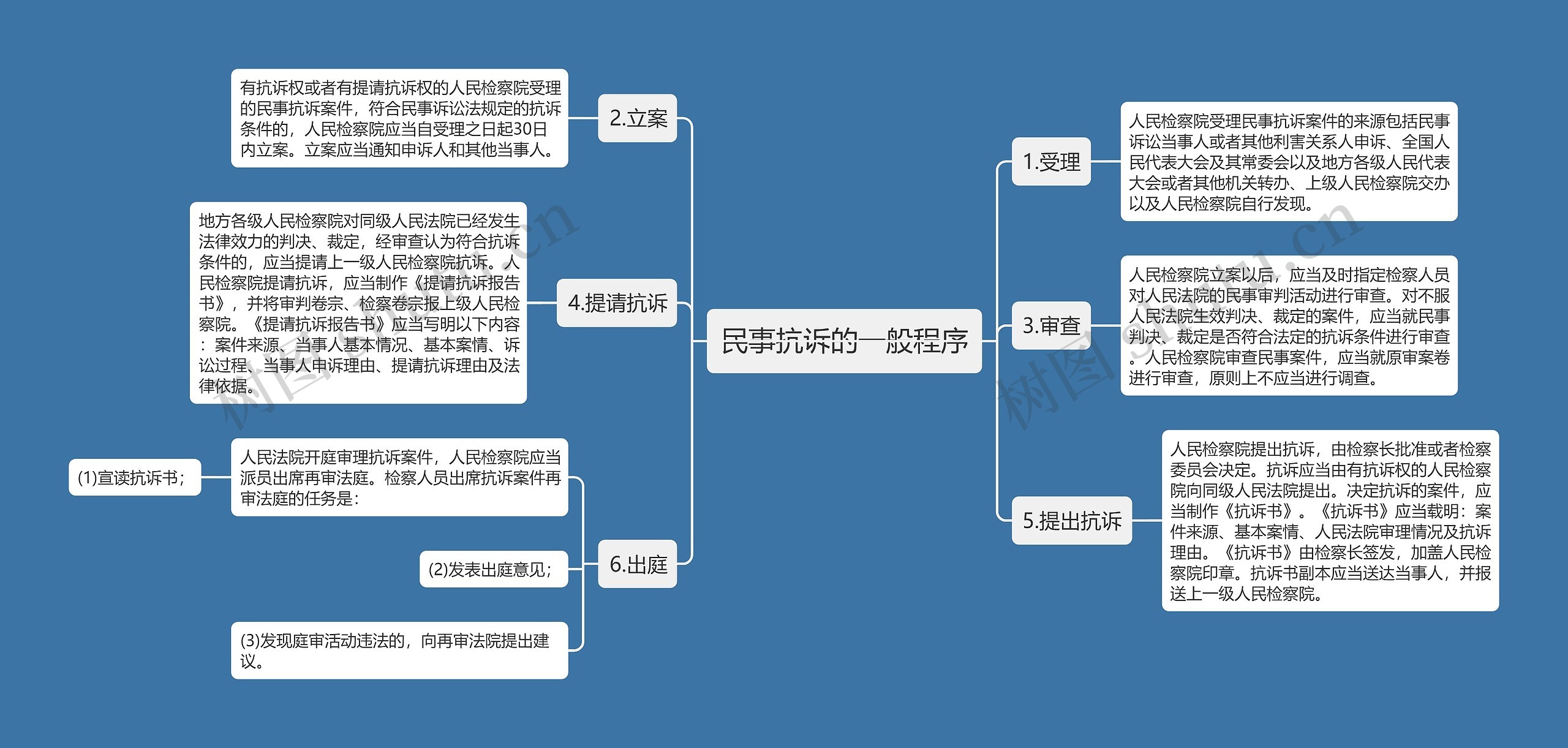 民事抗诉的一般程序