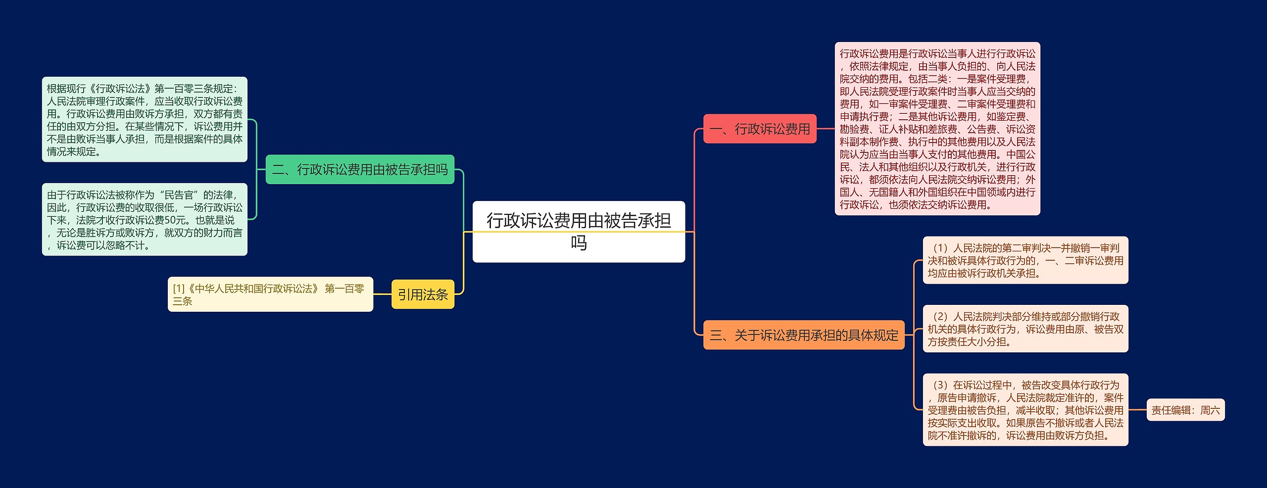 行政诉讼费用由被告承担吗思维导图