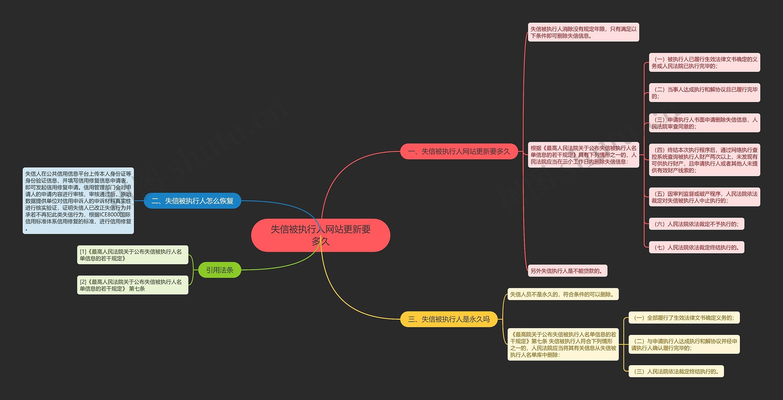 失信被执行人网站更新要多久思维导图