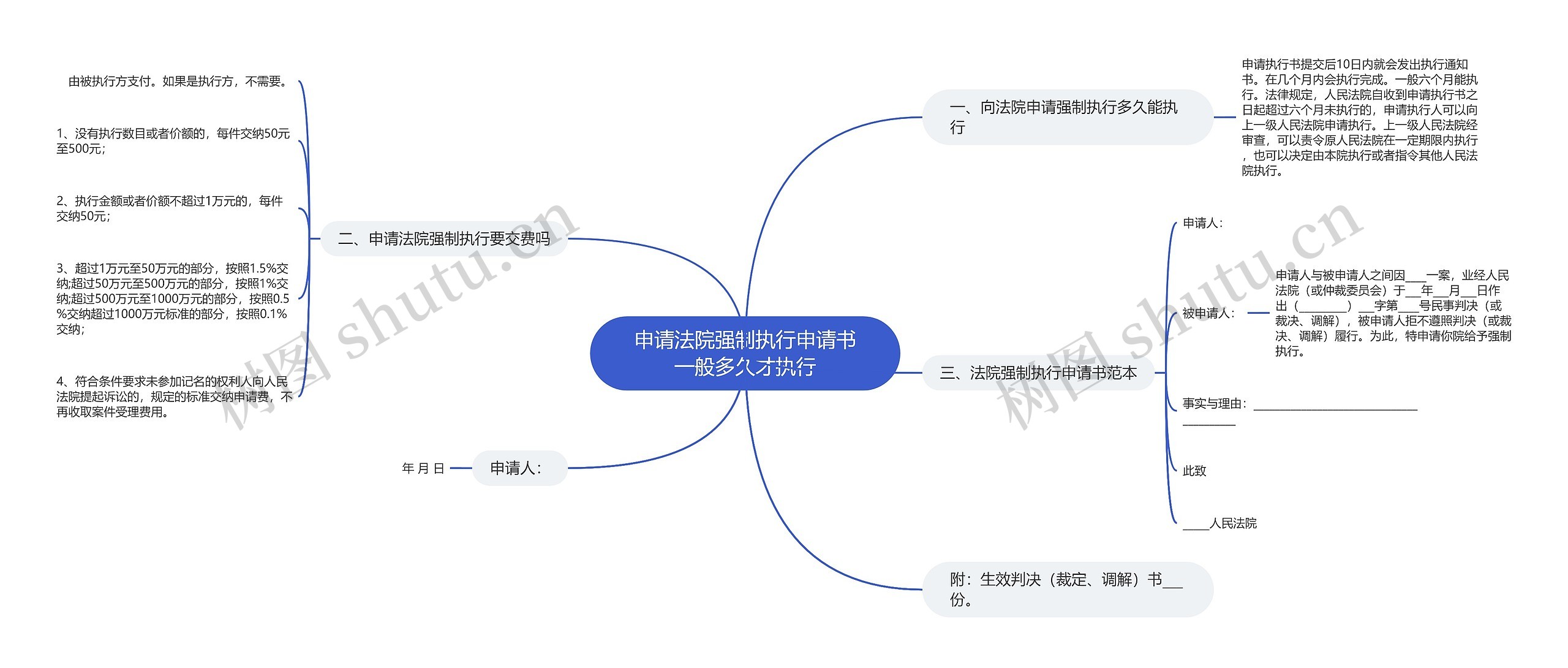 申请法院强制执行申请书一般多久才执行思维导图