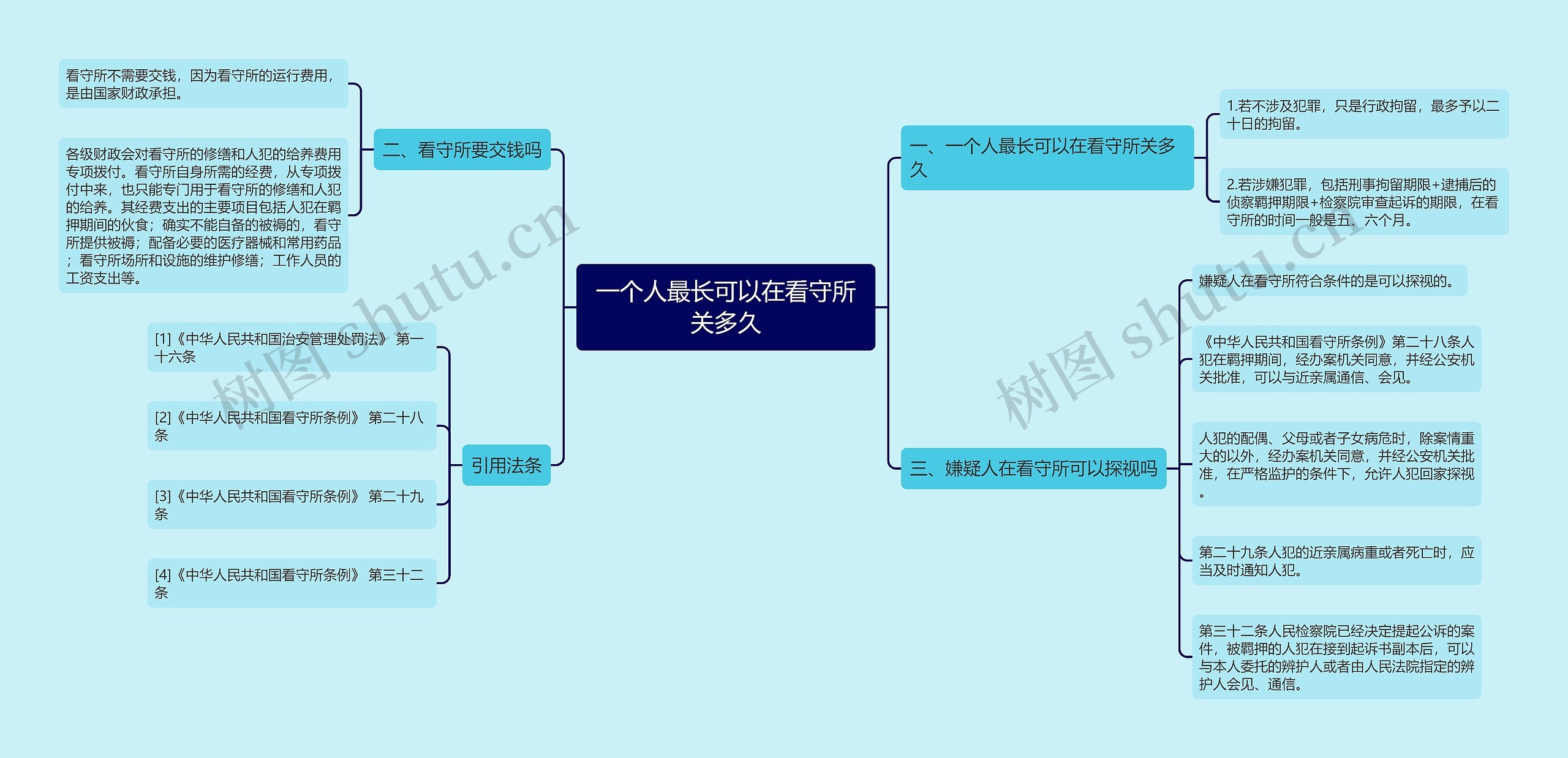 一个人最长可以在看守所关多久思维导图