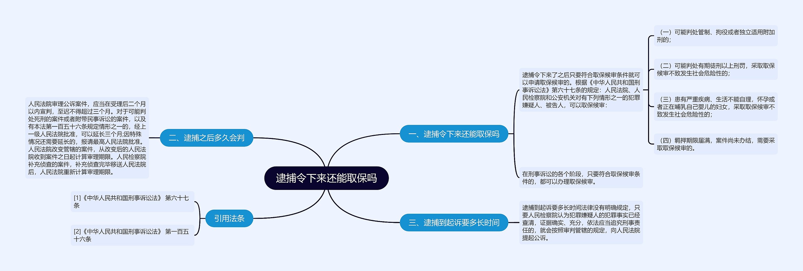 逮捕令下来还能取保吗思维导图