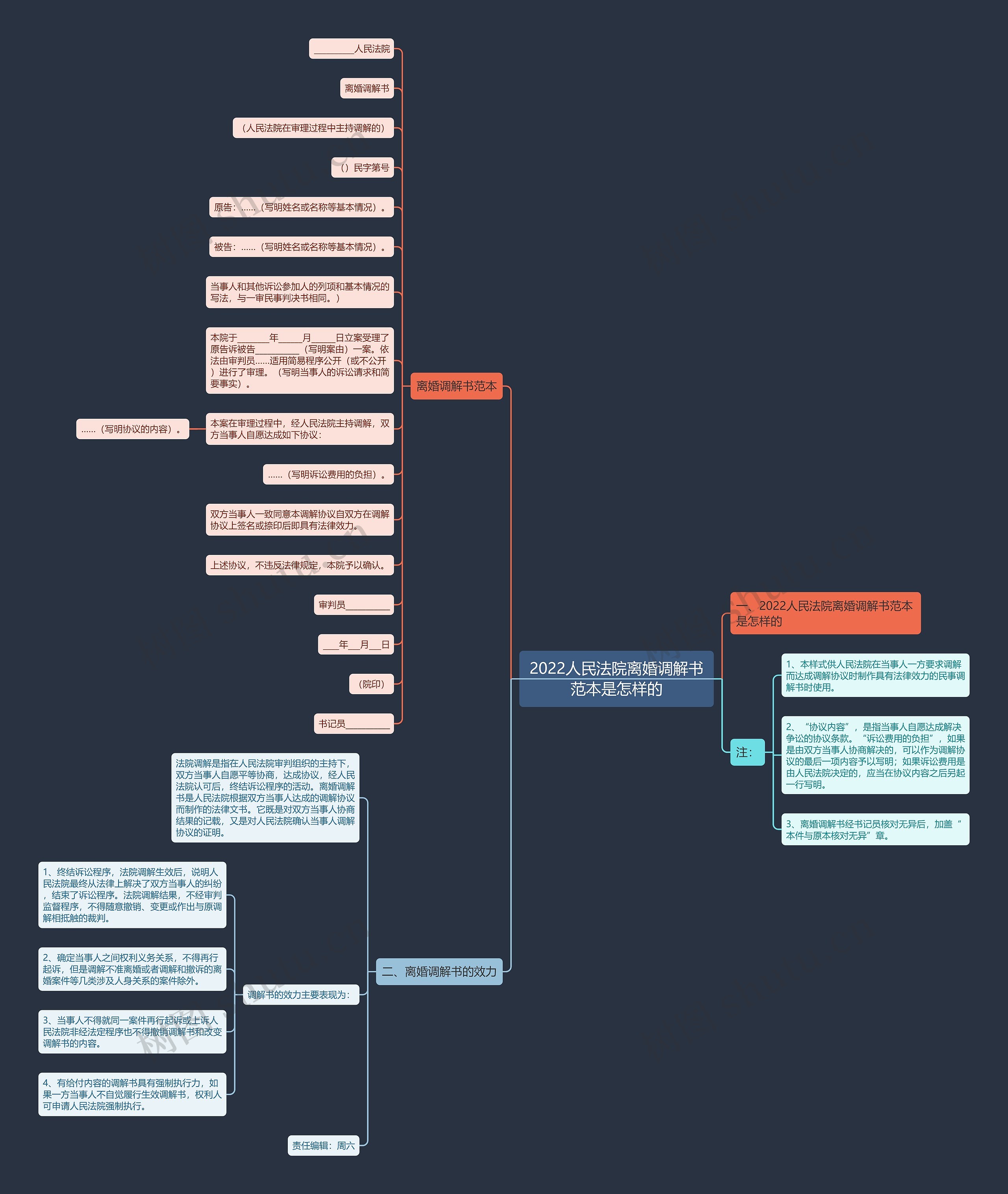 2022人民法院离婚调解书范本是怎样的思维导图