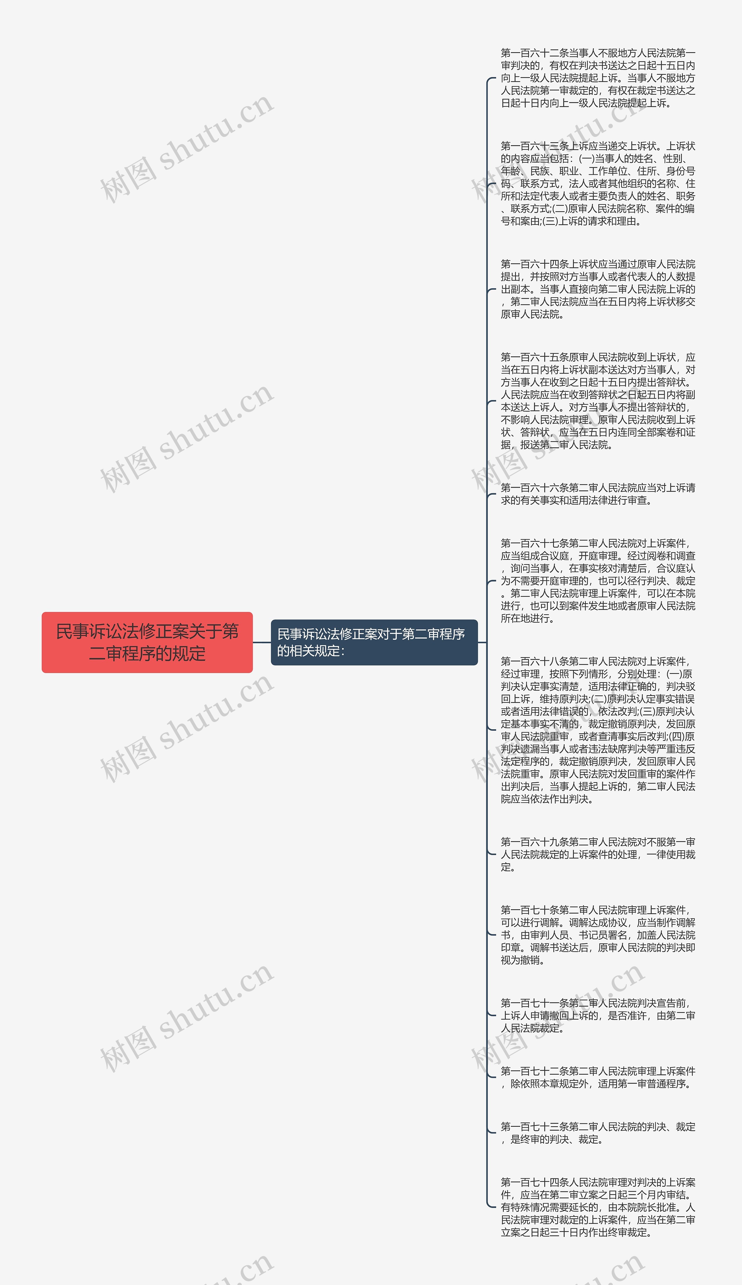 民事诉讼法修正案关于第二审程序的规定思维导图