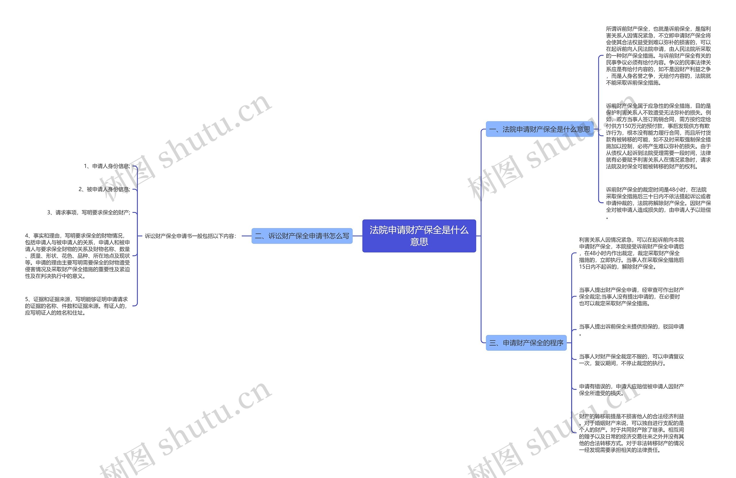 法院申请财产保全是什么意思思维导图