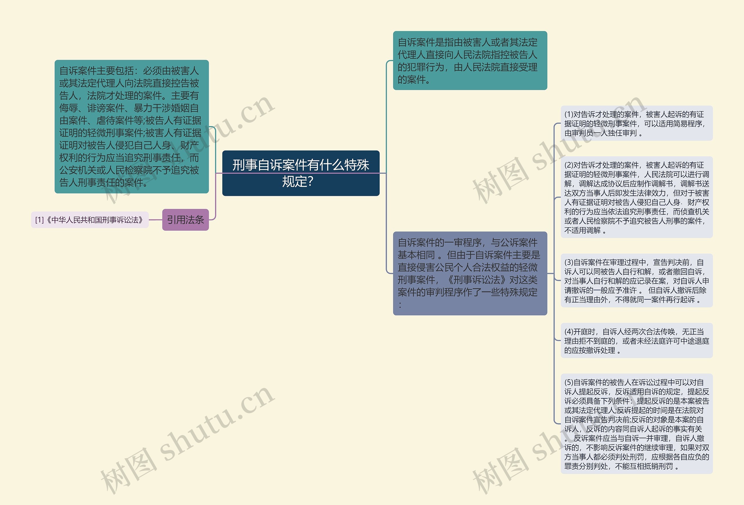 刑事自诉案件有什么特殊规定？思维导图