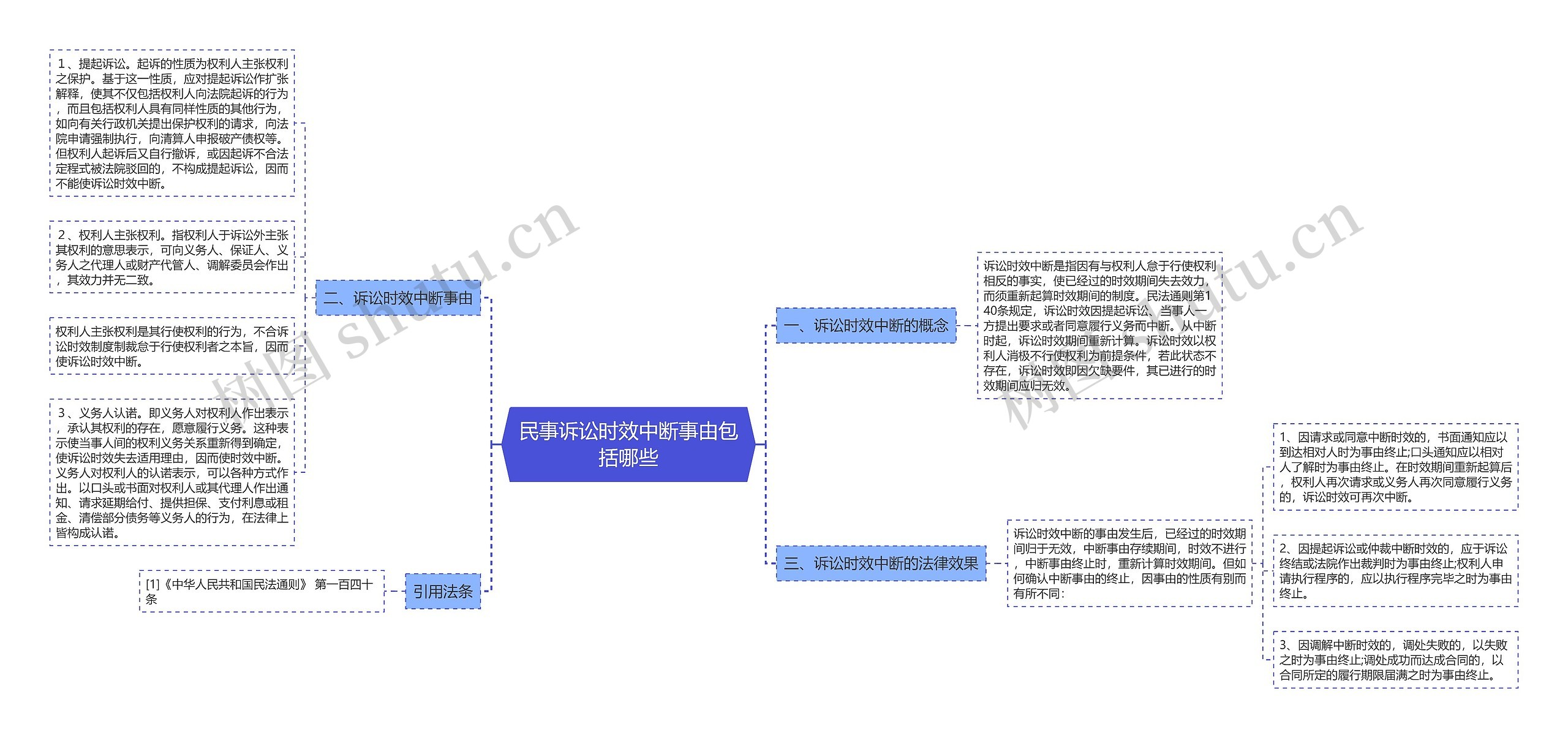 民事诉讼时效中断事由包括哪些思维导图