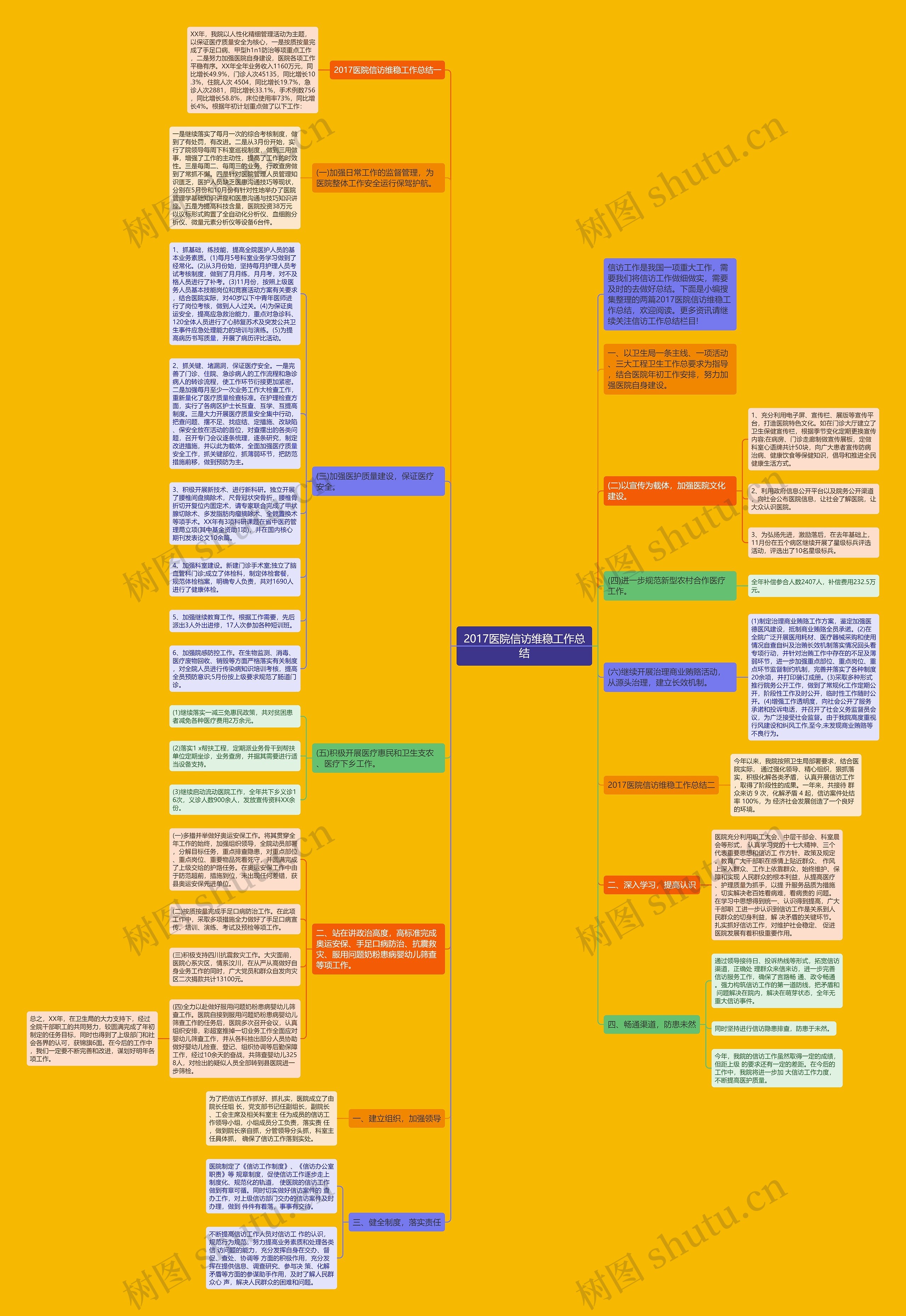 2017医院信访维稳工作总结思维导图